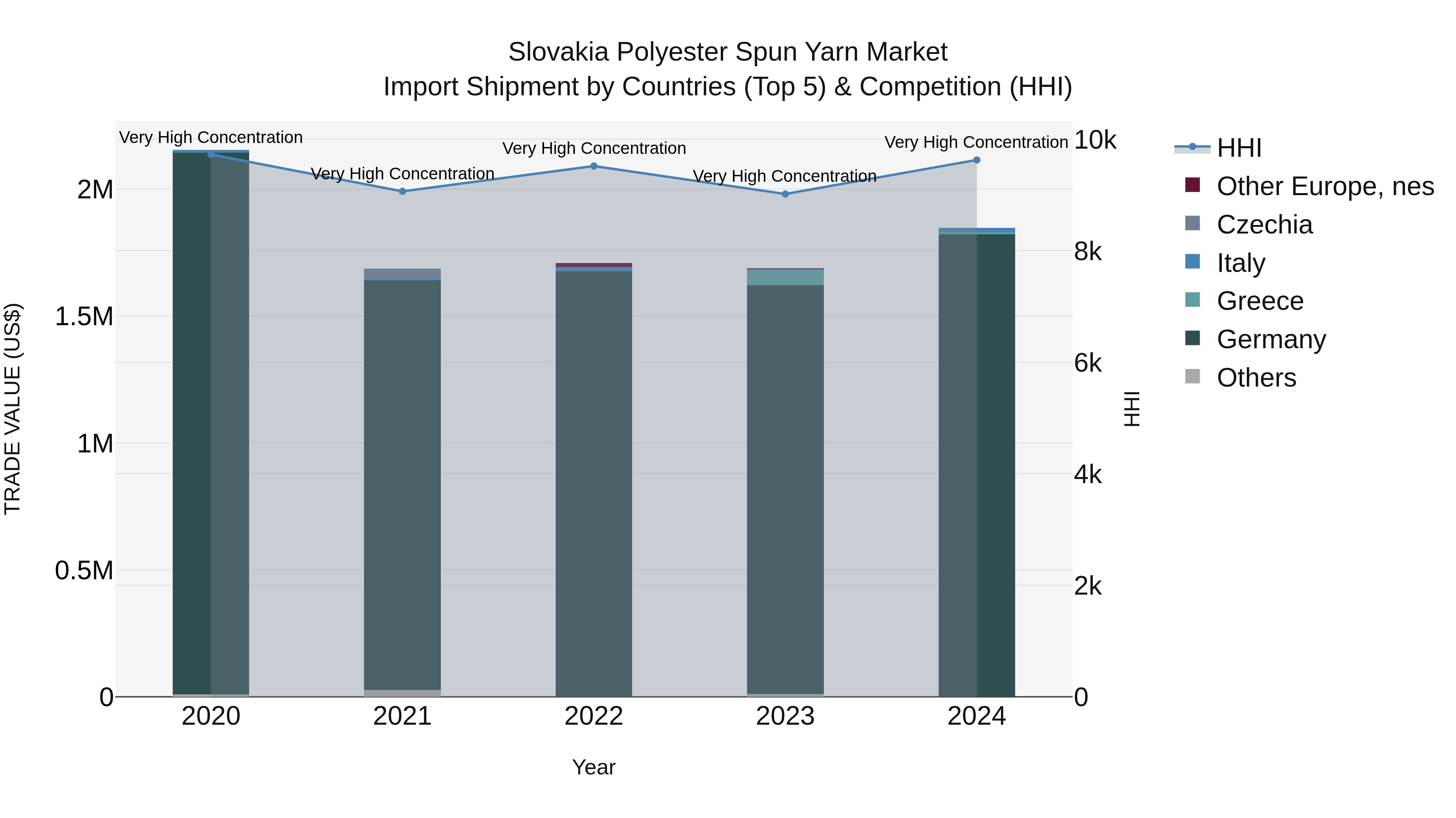 Slovakia Polyester Spun Yarn Market Top 5 Importing Countries and Market Competition (HHI) Analysis