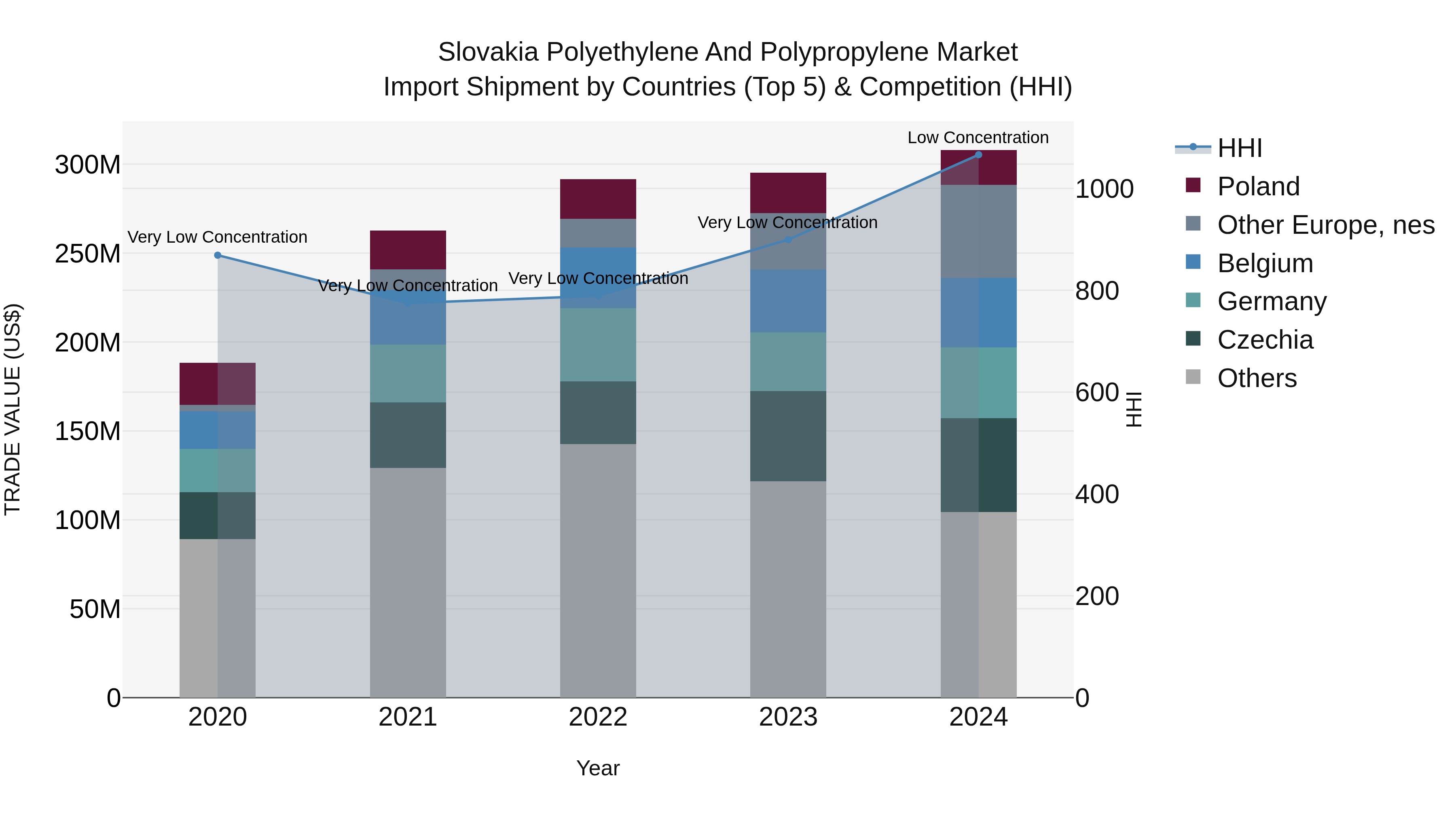 Slovakia Polyethylene And Polypropylene Market Top 5 Importing Countries and Market Competition (HHI) Analysis