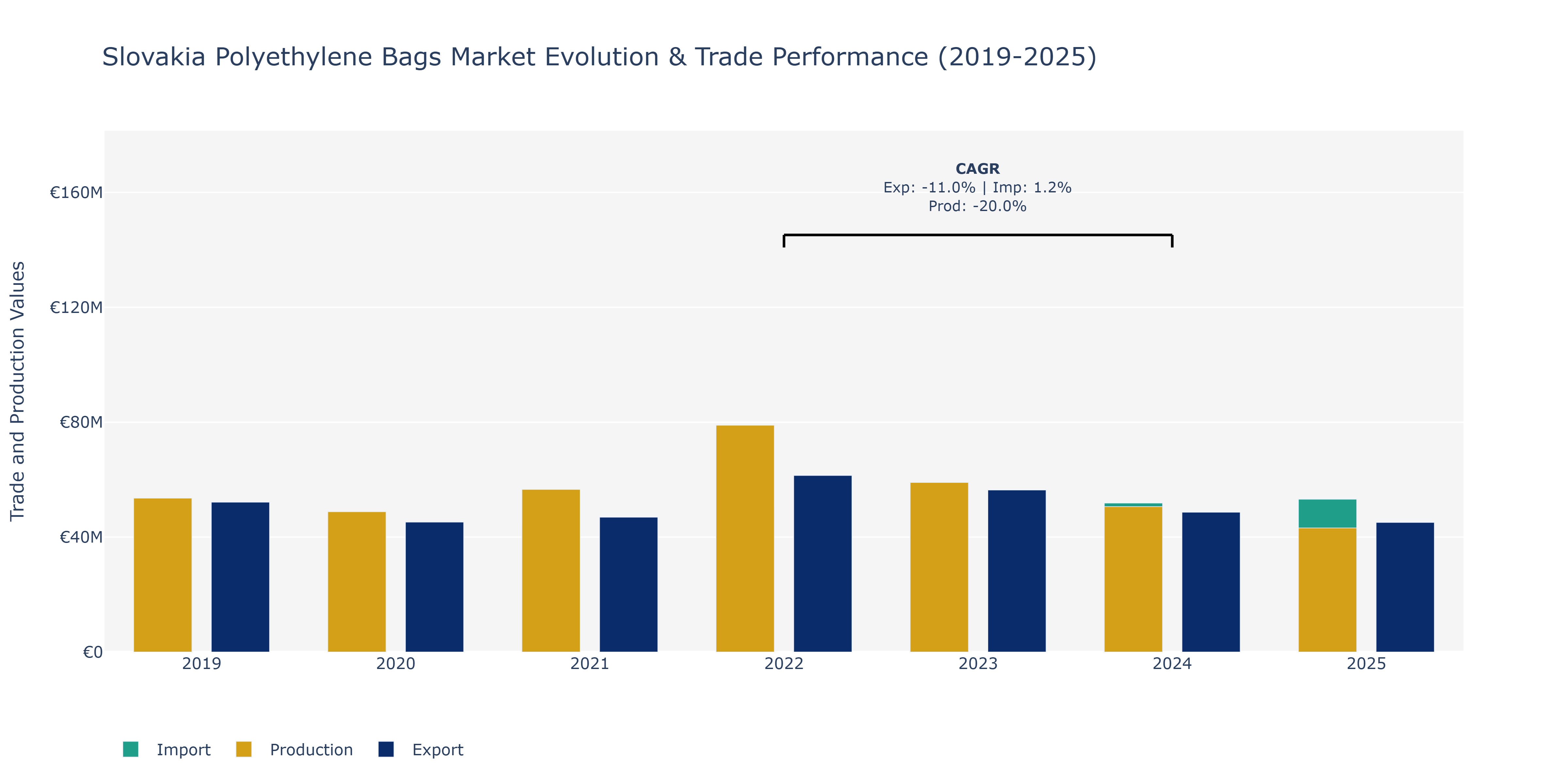 Slovakia Polyethylene Bags Market: Production & Trade Performance (2019-2025)