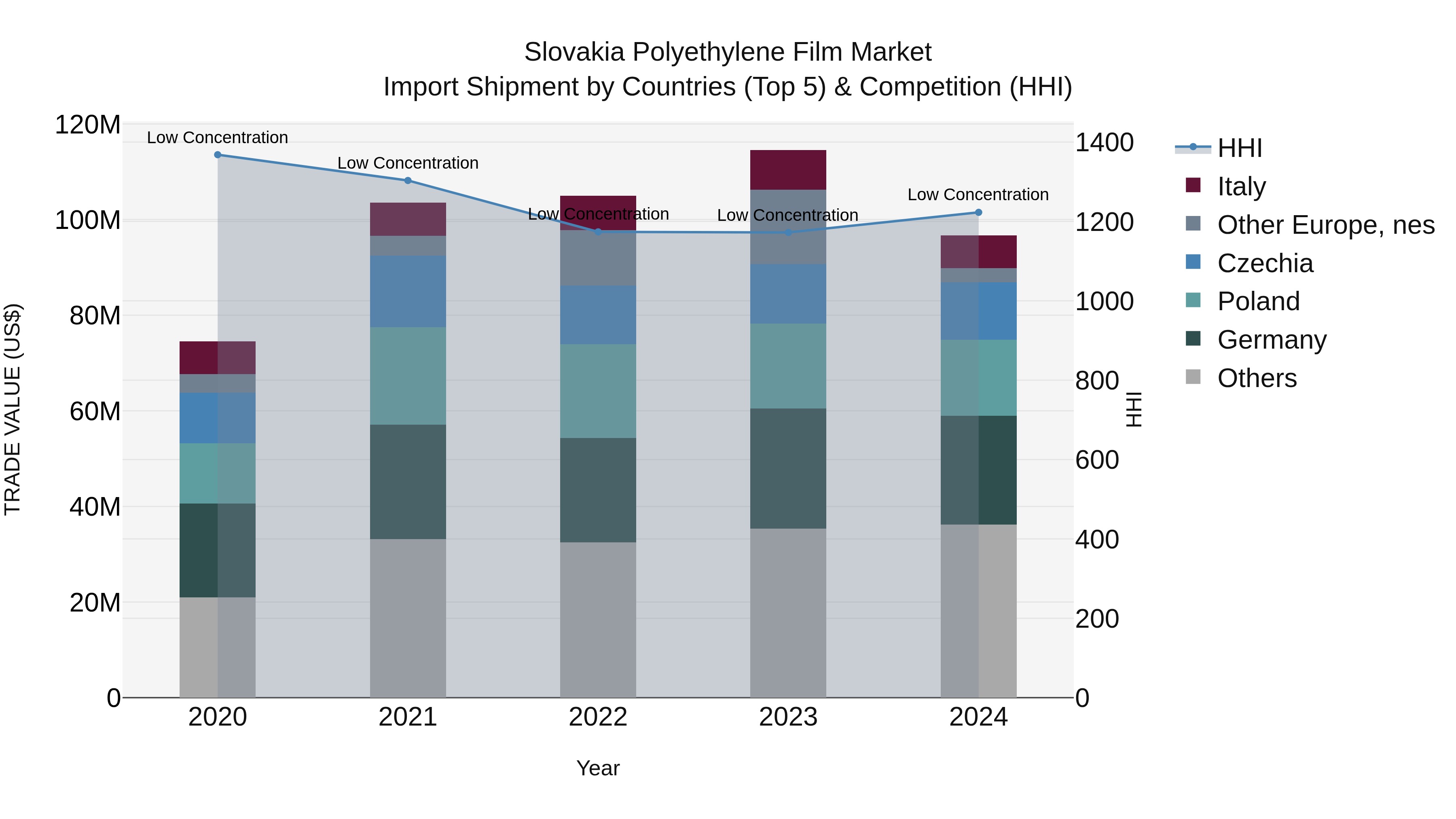 Slovakia Polyethylene Film Market Top 5 Importing Countries and Market Competition (HHI) Analysis