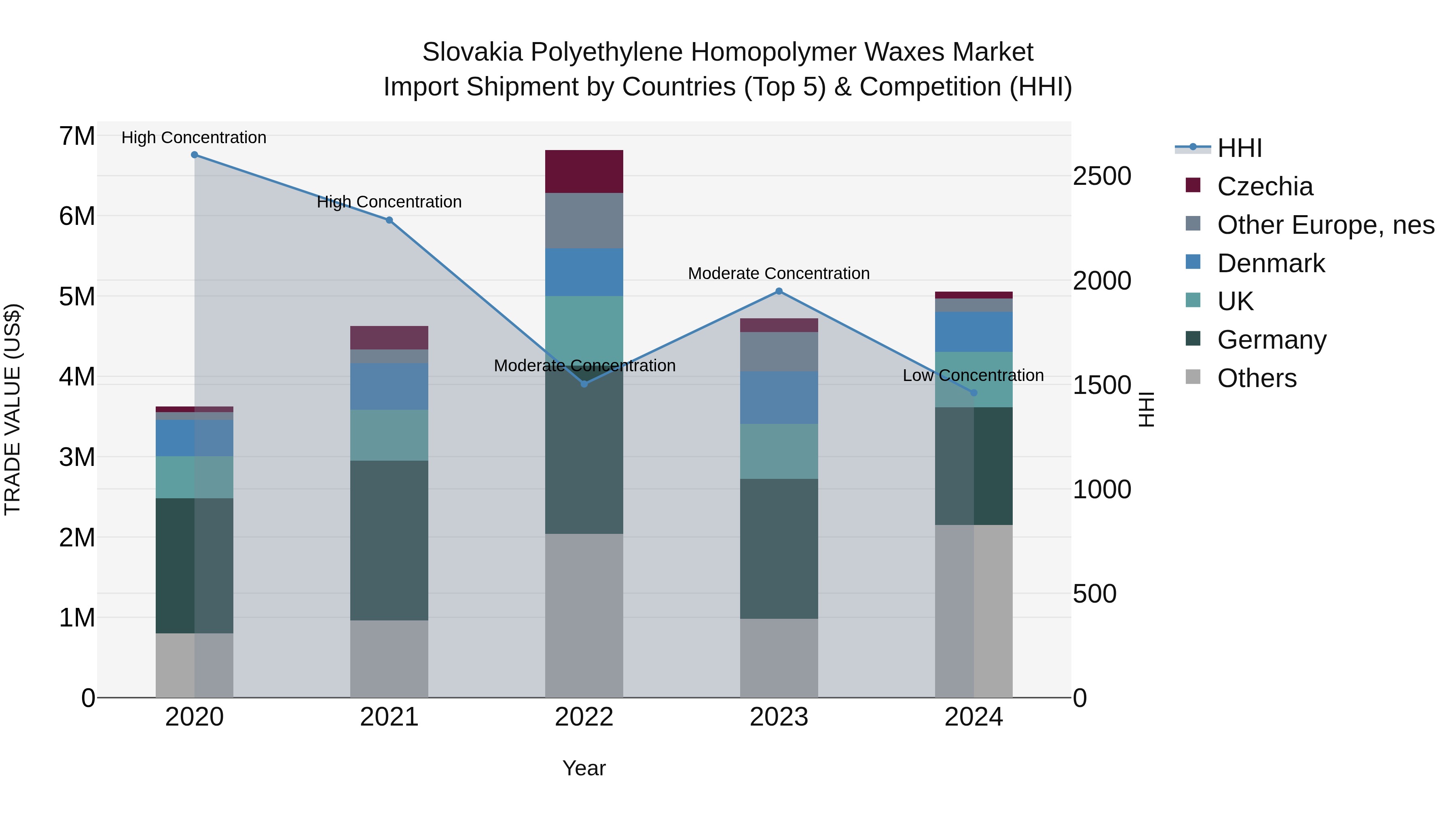 Slovakia Polyethylene Homopolymer Waxes Market Top 5 Importing Countries and Market Competition (HHI) Analysis