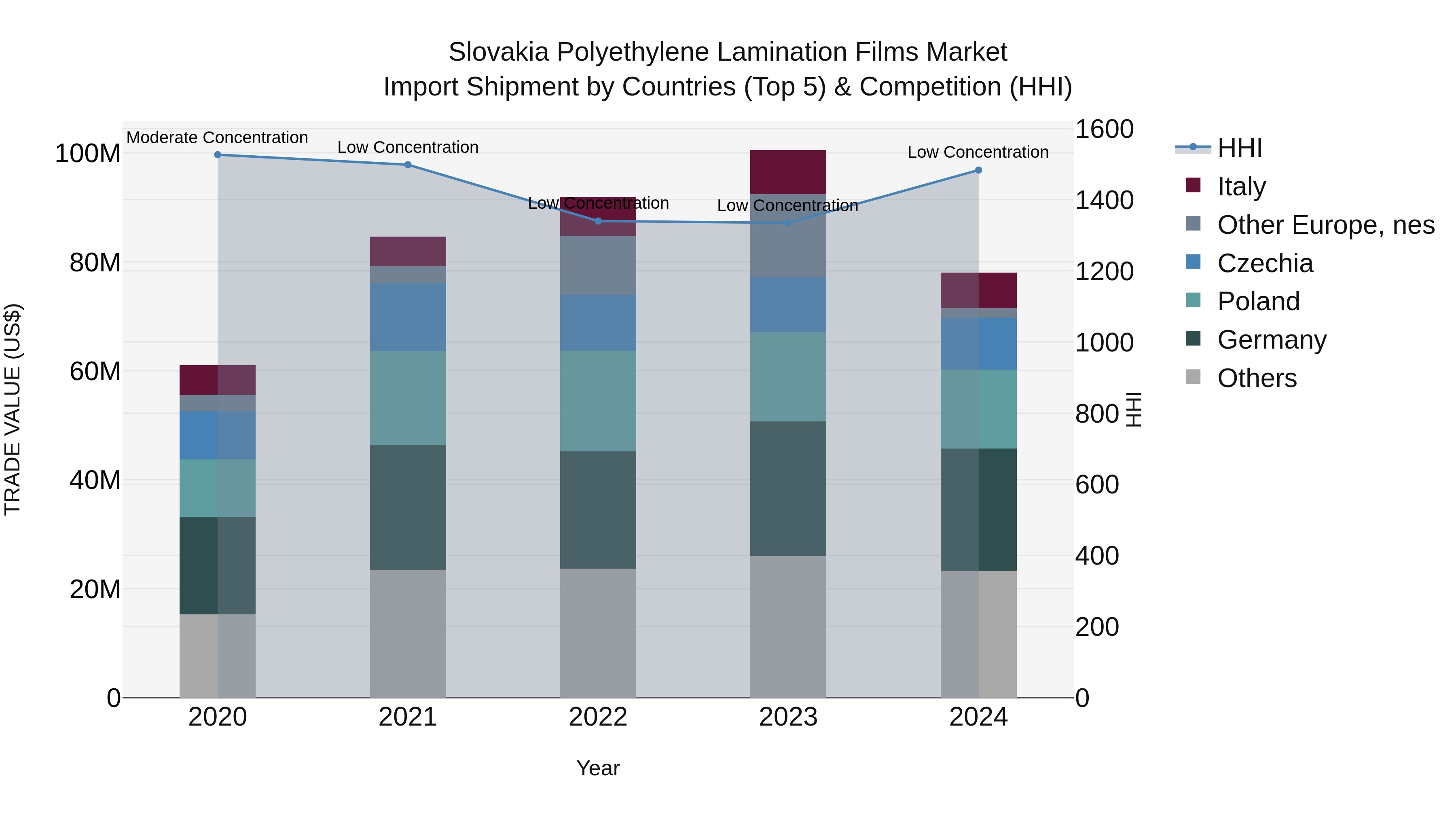 Slovakia Polyethylene Lamination Films Market Top 5 Importing Countries and Market Competition (HHI) Analysis