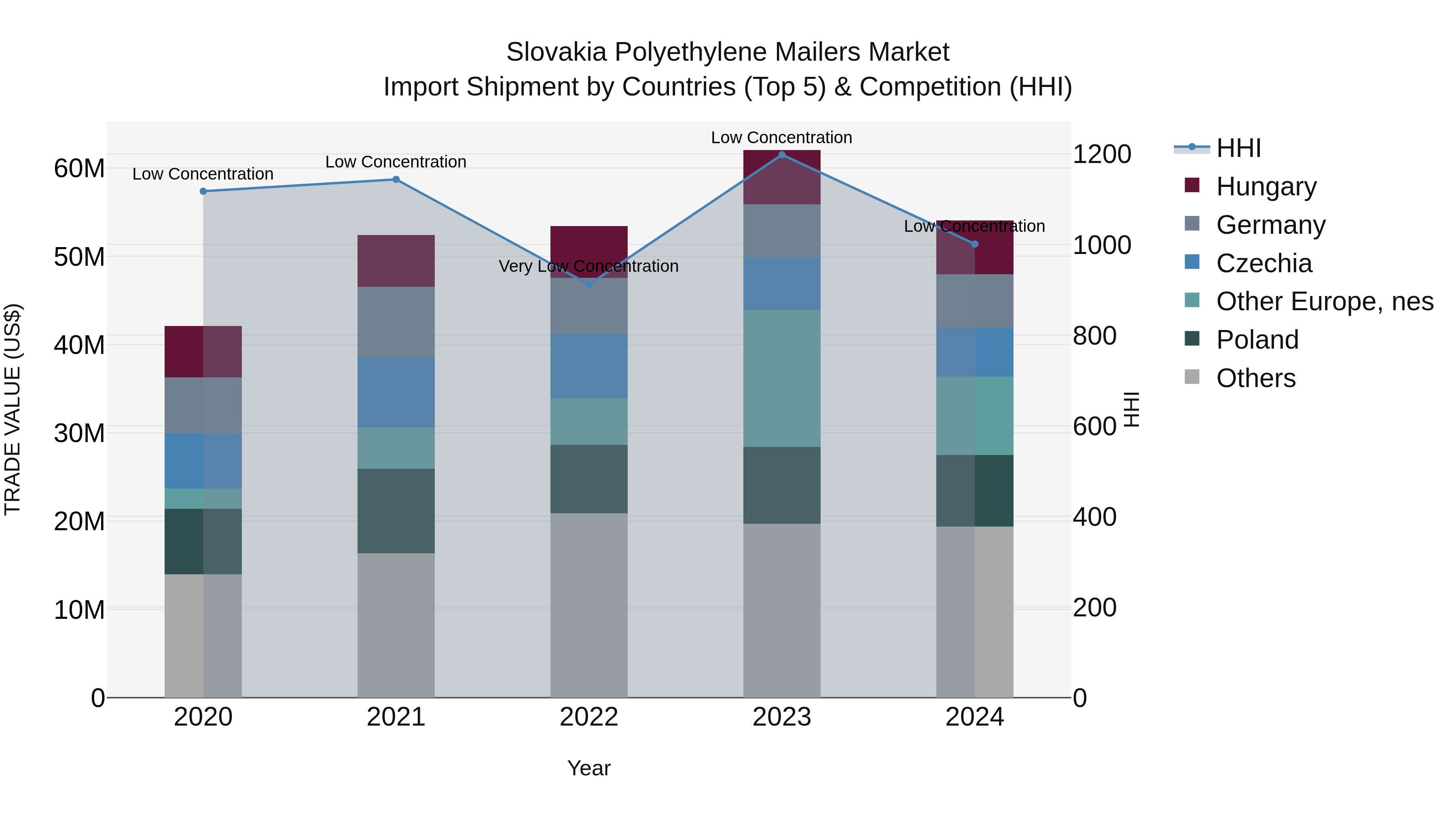 Slovakia Polyethylene Mailers Market Top 5 Importing Countries and Market Competition (HHI) Analysis