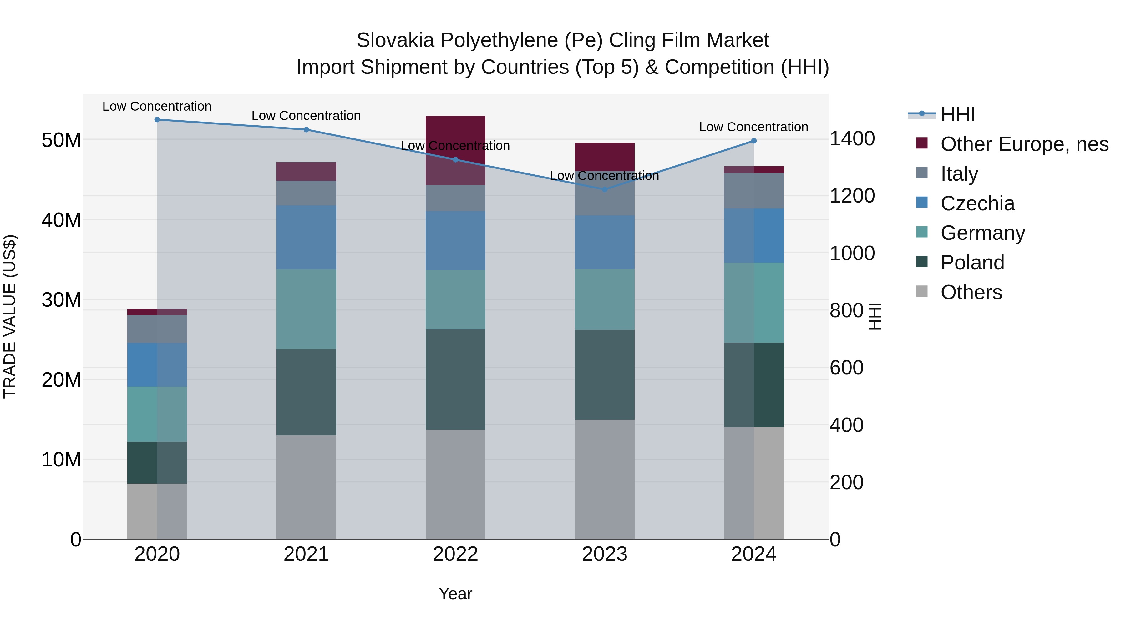 Slovakia Polyethylene Pe Cling Film Market Top 5 Importing Countries and Market Competition (HHI) Analysis