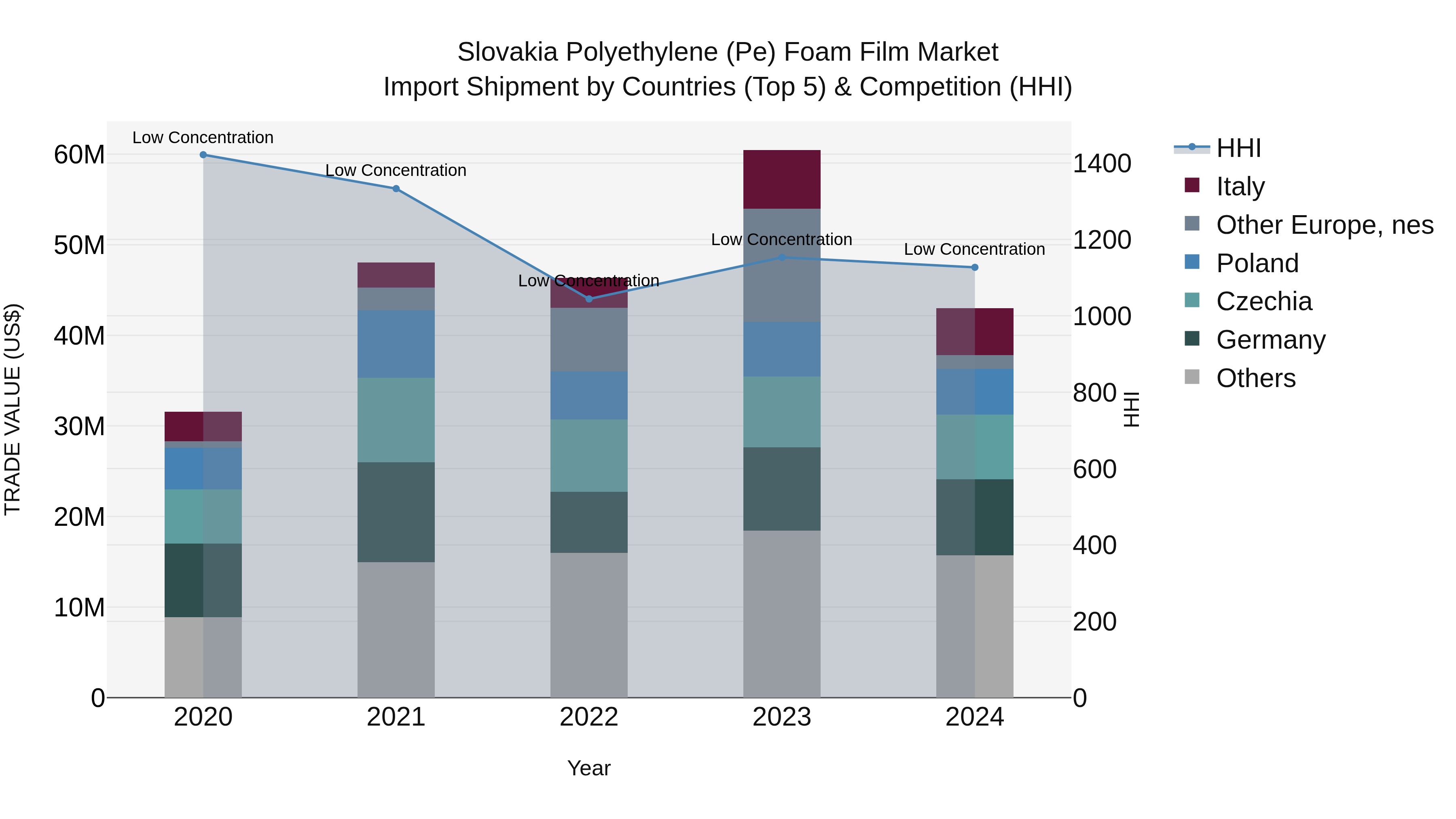 Slovakia Polyethylene Pe Foam Film Market Top 5 Importing Countries and Market Competition (HHI) Analysis