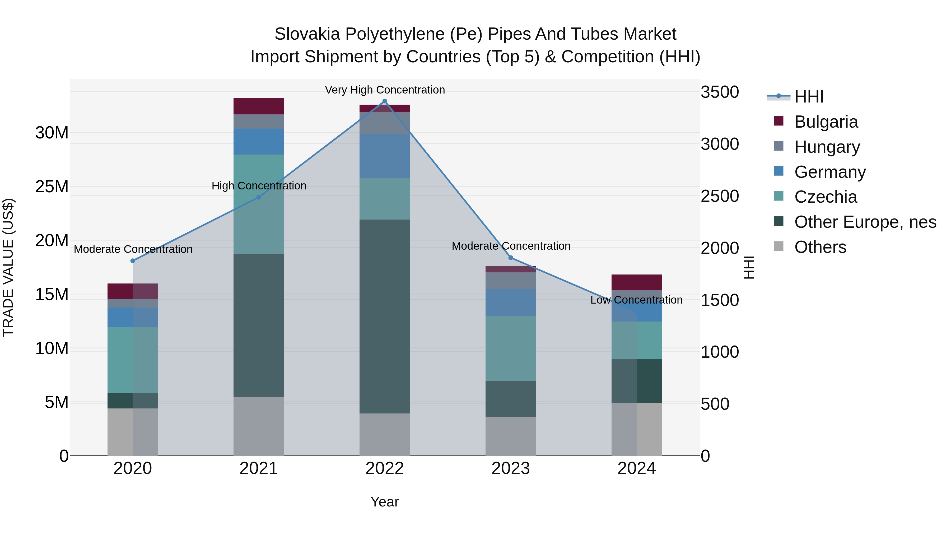 Slovakia Polyethylene Pe Pipes And Tubes Market Top 5 Importing Countries and Market Competition (HHI) Analysis