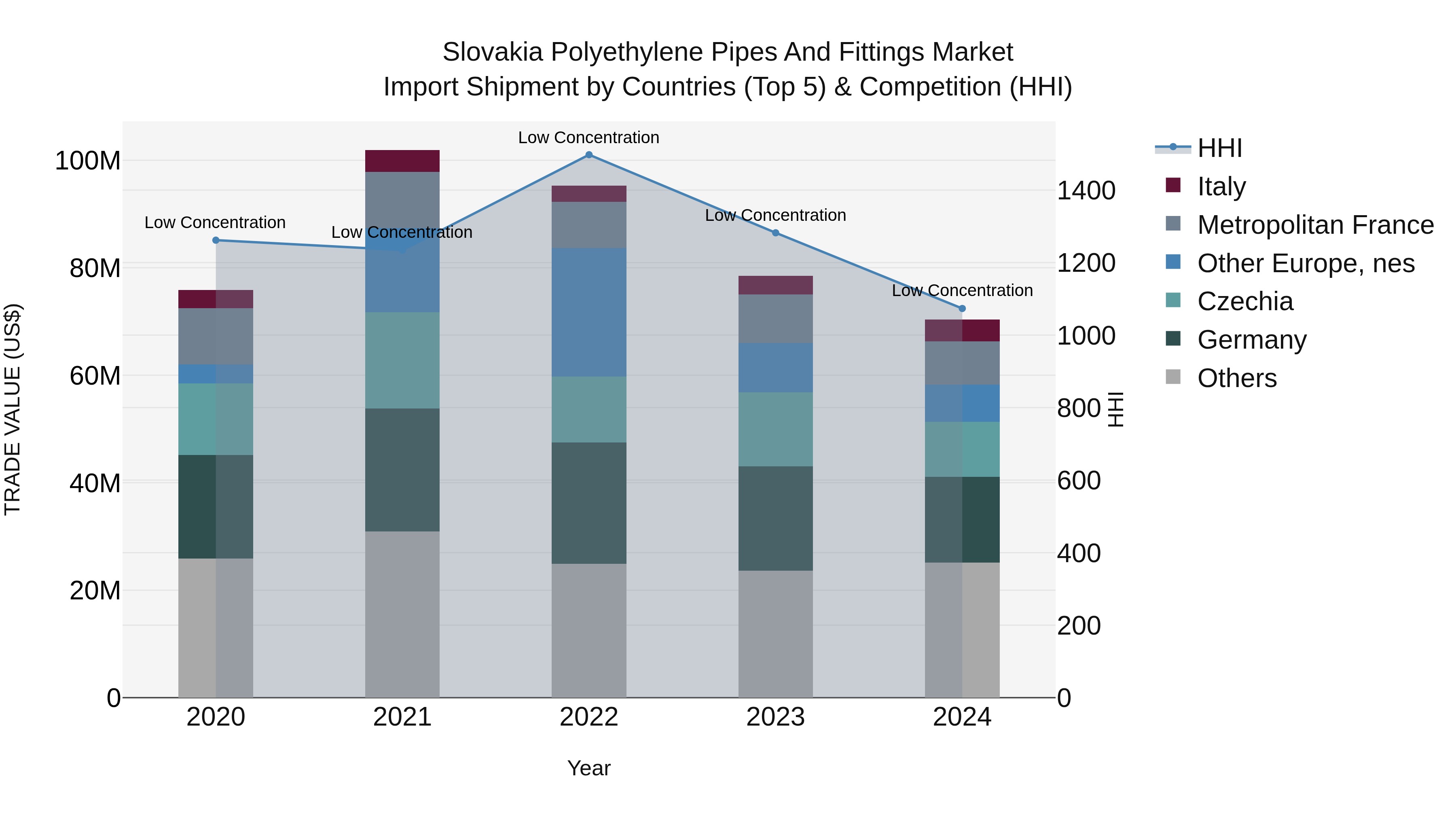 Slovakia Polyethylene Pipes And Fittings Market Top 5 Importing Countries and Market Competition (HHI) Analysis