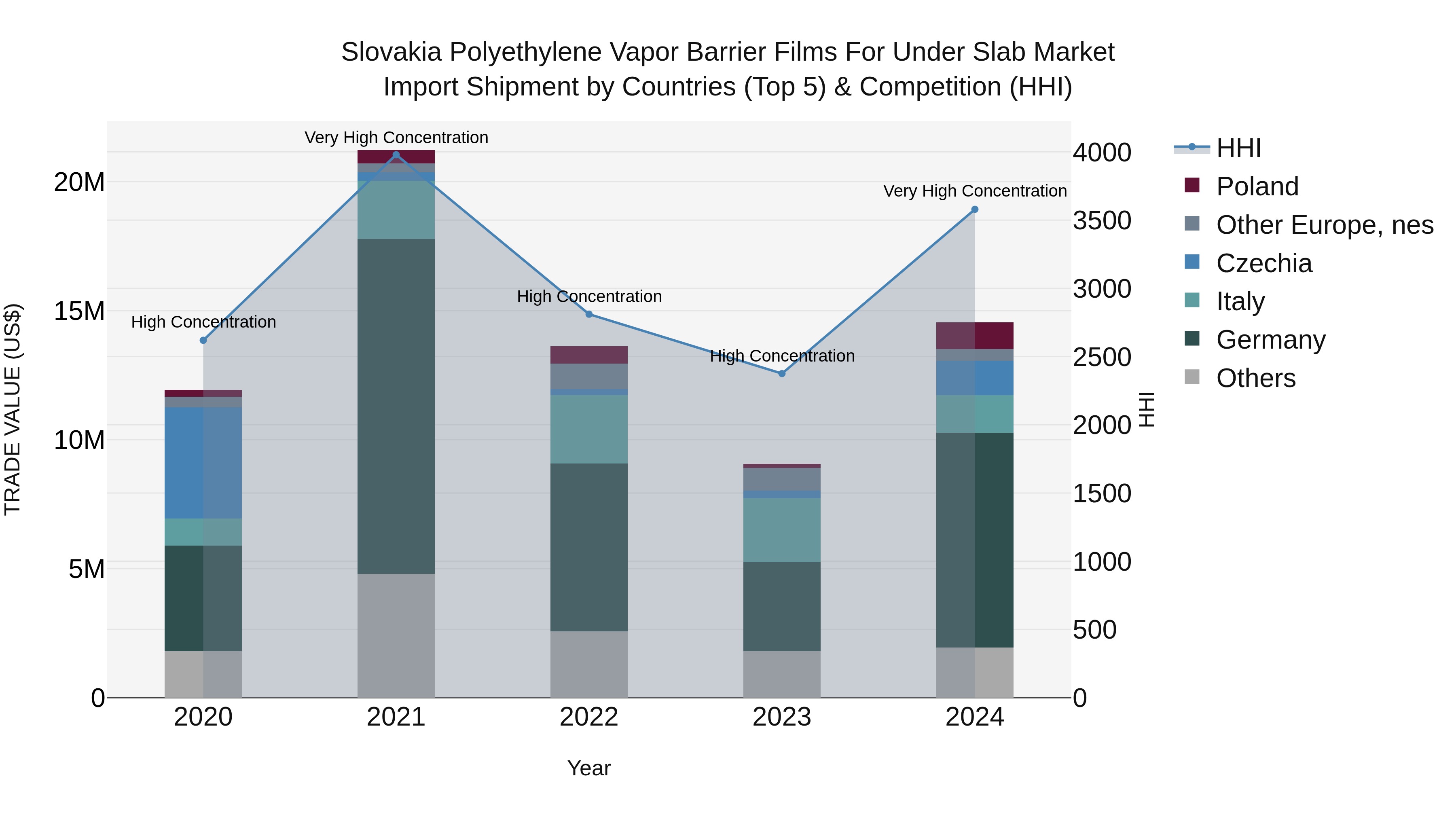 Slovakia Polyethylene Vapor Barrier Films For Under Slab Market Top 5 Importing Countries and Market Competition (HHI) Analysis