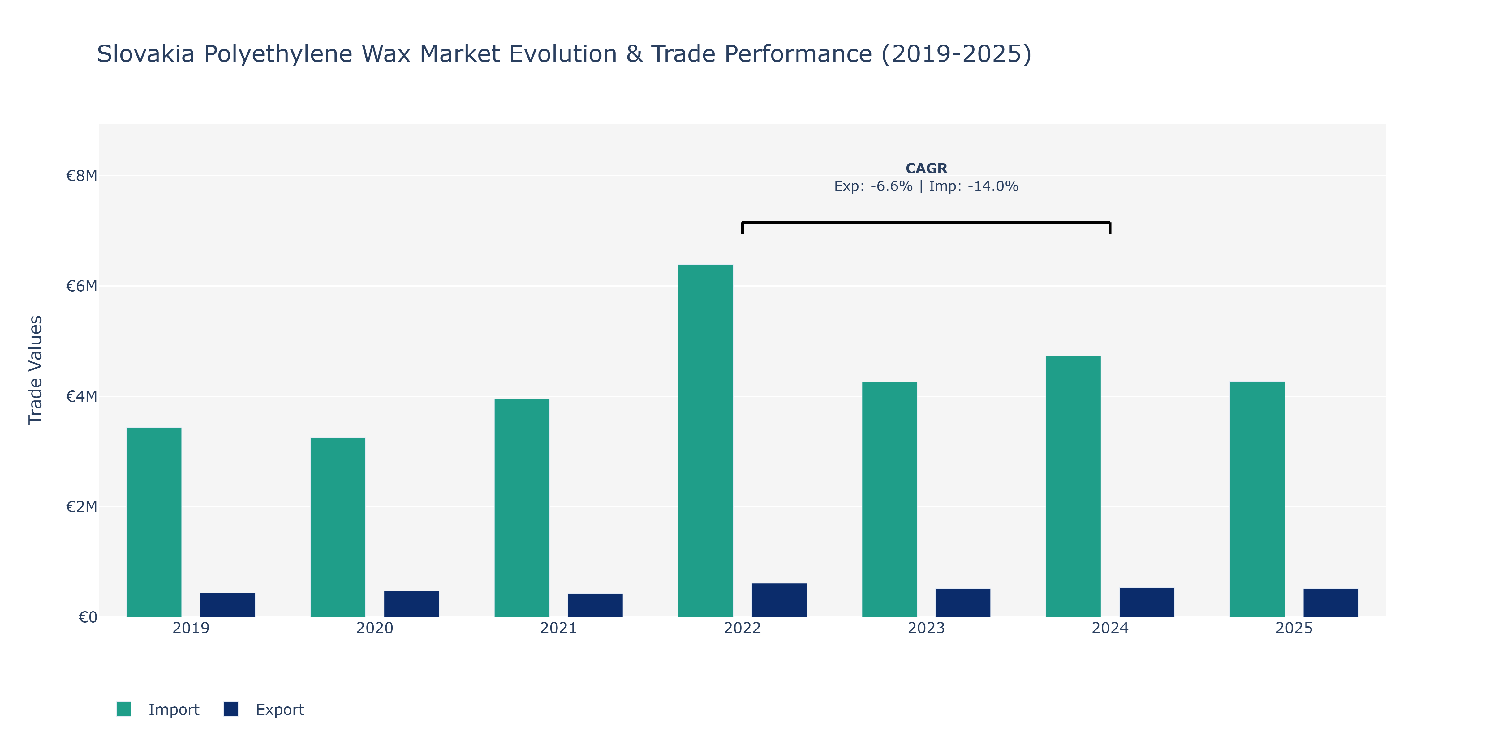Slovakia Polyethylene Wax Market: Production & Trade Performance (2019-2025)