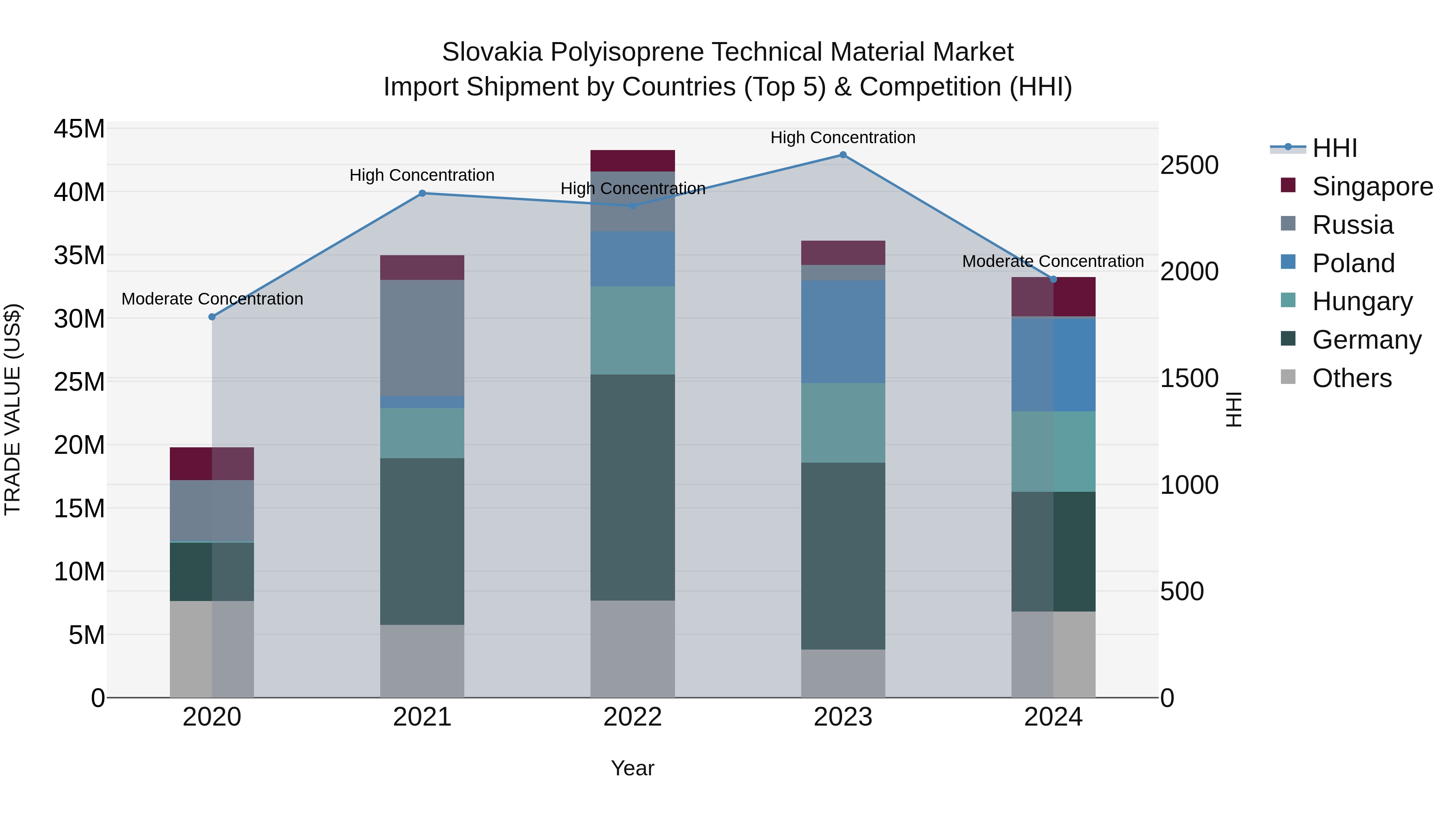Slovakia Polyisoprene Technical Material Market Top 5 Importing Countries and Market Competition (HHI) Analysis