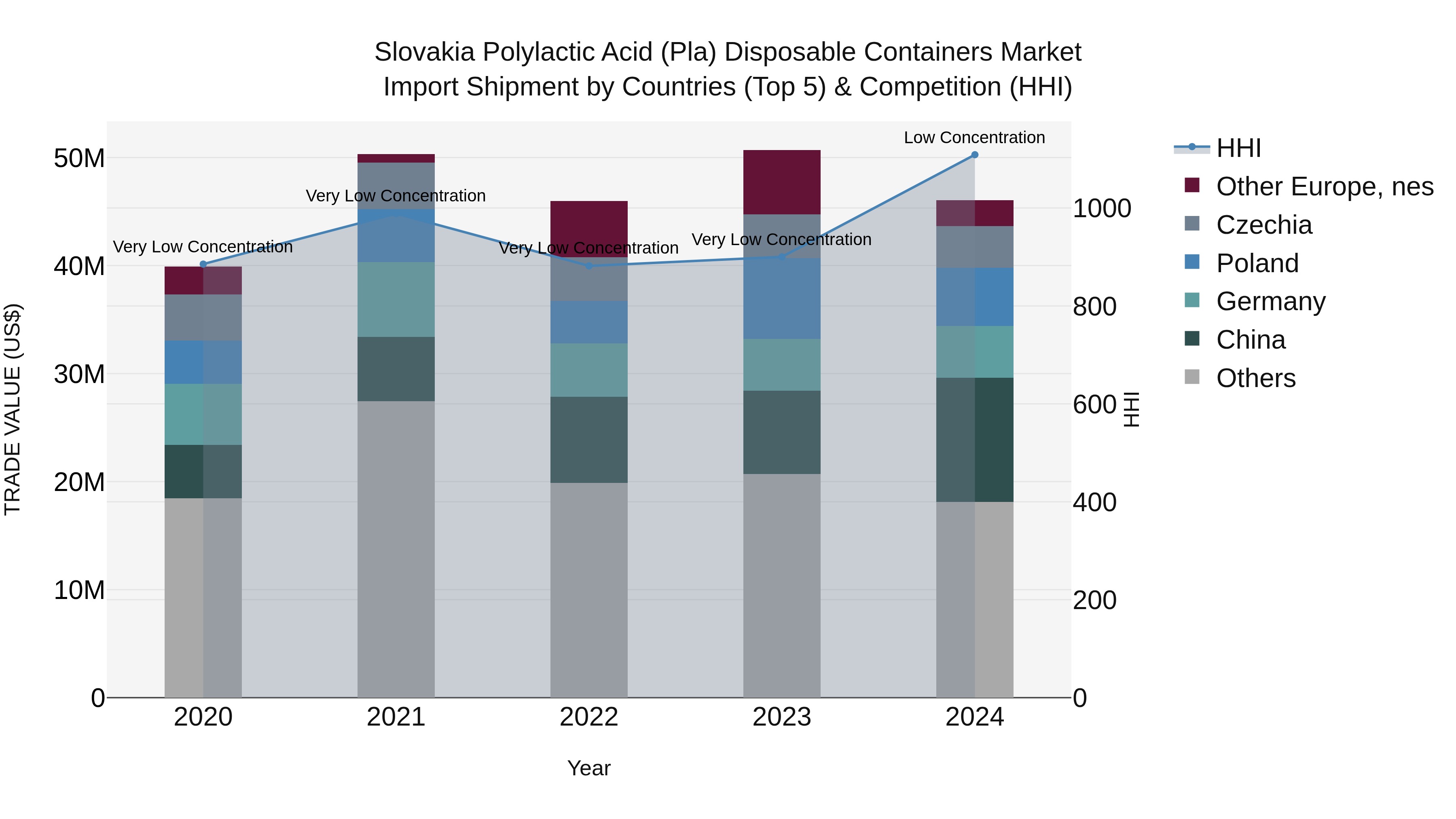 Slovakia Polylactic Acid Pla Disposable Containers Market Top 5 Importing Countries and Market Competition (HHI) Analysis