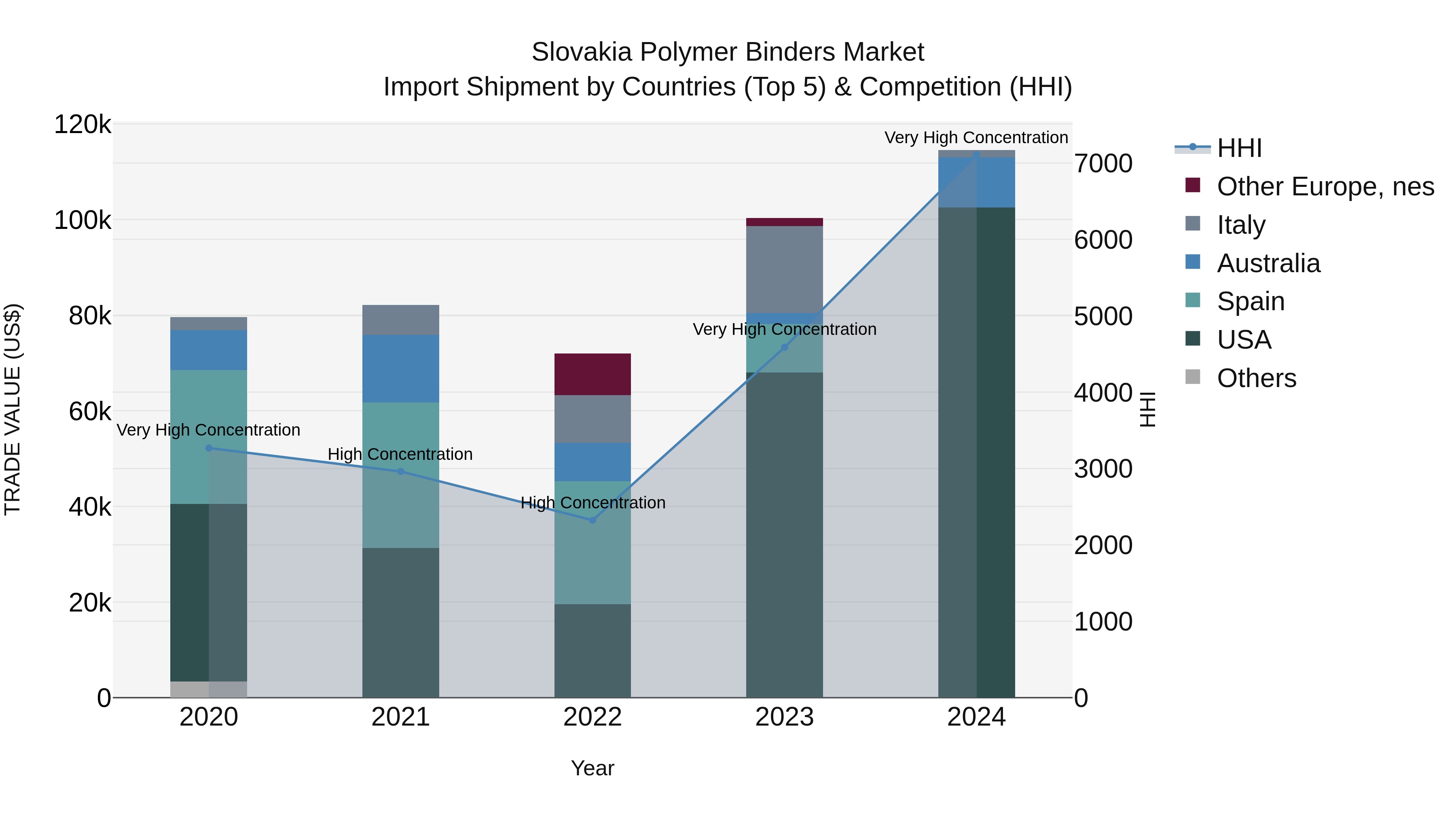 Slovakia Polymer Binders Market Top 5 Importing Countries and Market Competition (HHI) Analysis