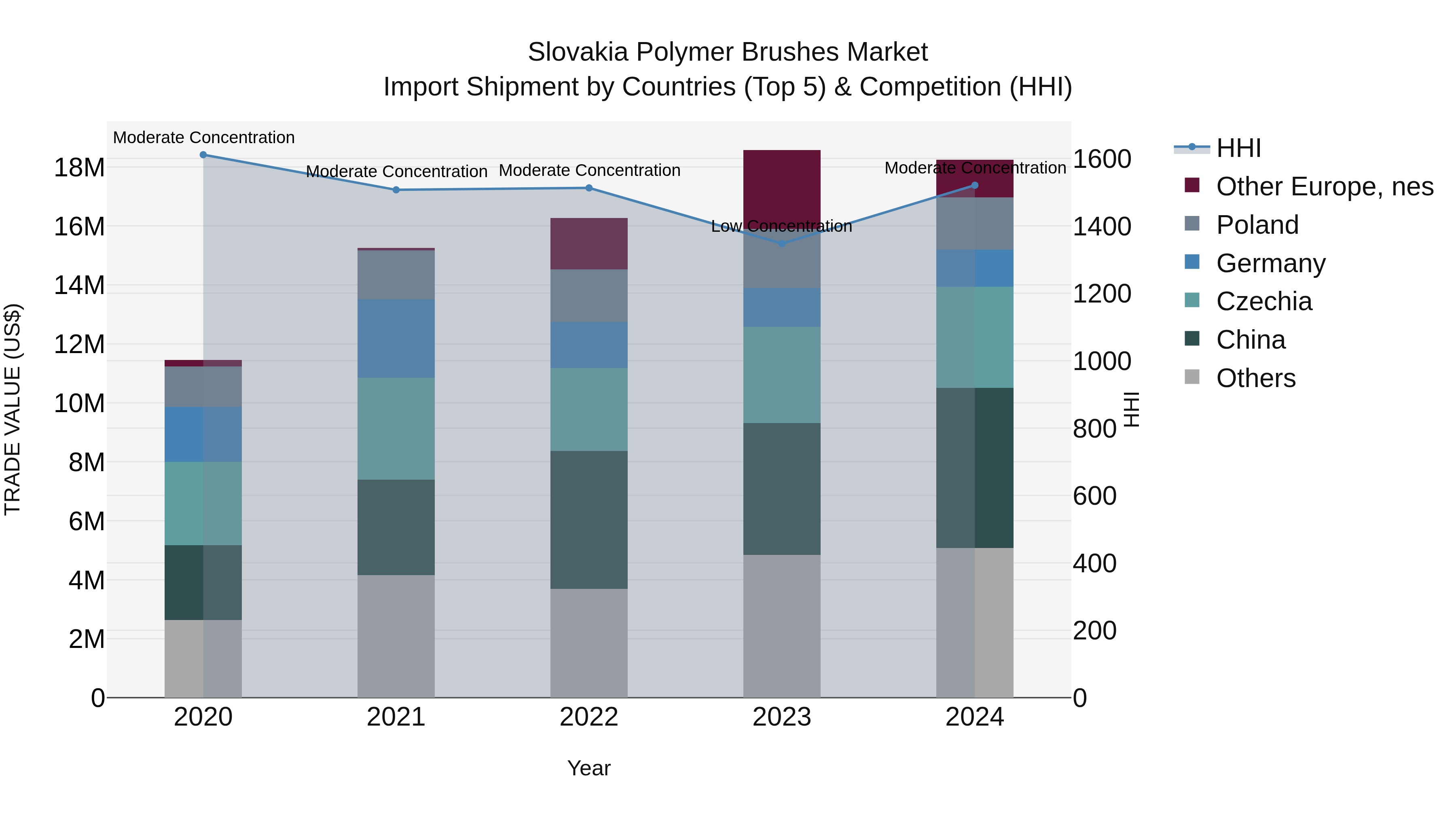Slovakia Polymer Brushes Market Top 5 Importing Countries and Market Competition (HHI) Analysis