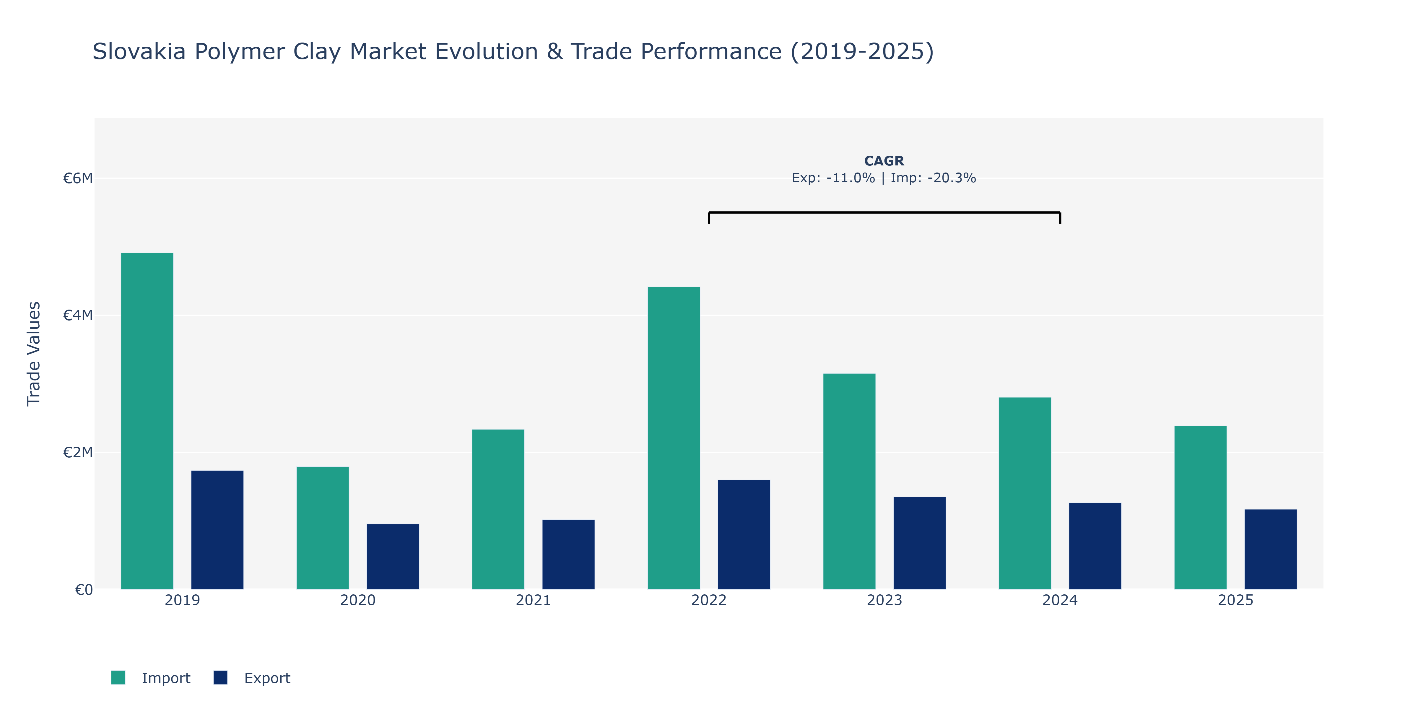 Slovakia Polymer Clay Market: Production & Trade Performance (2019-2025)