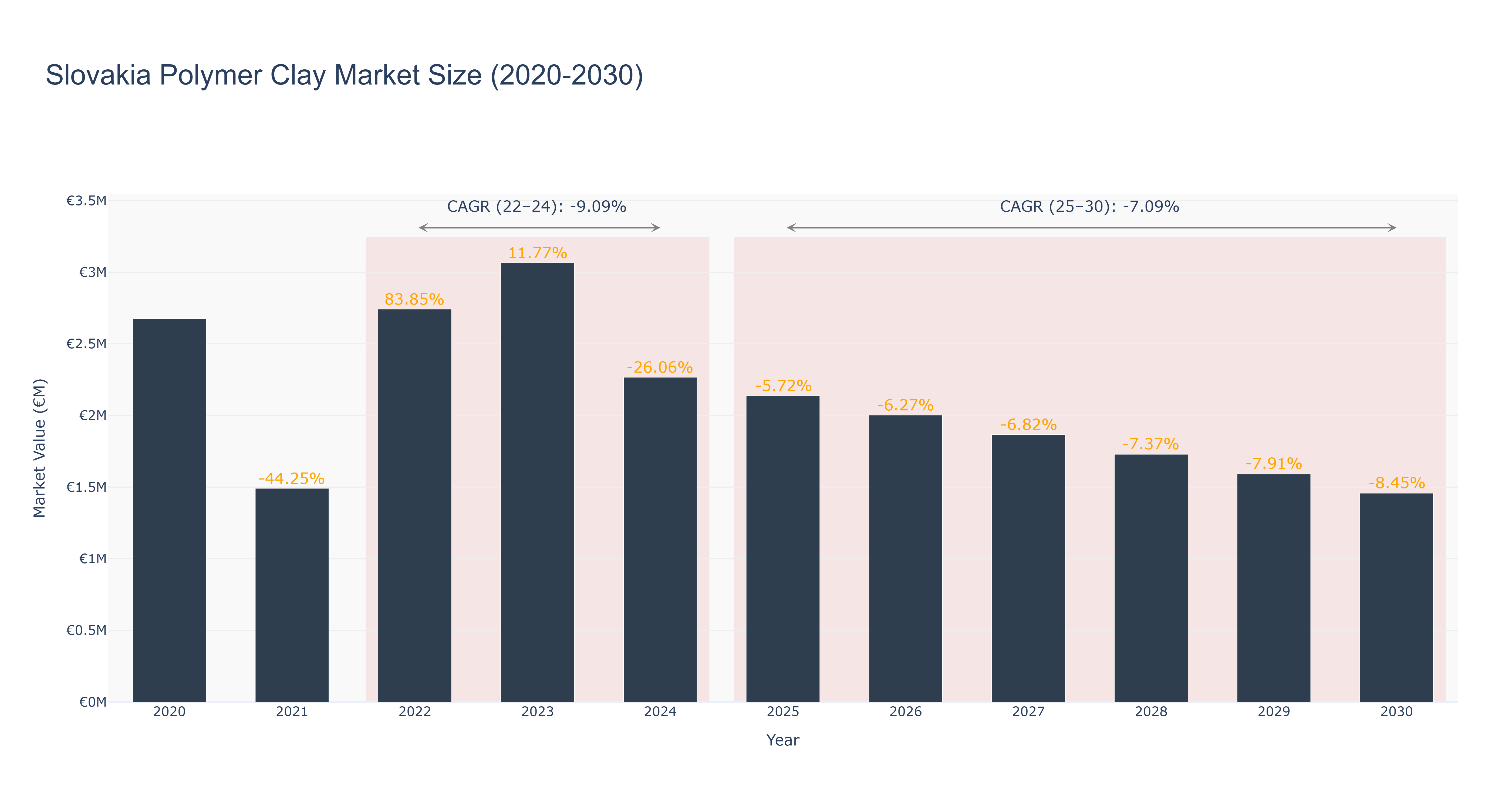 Slovakia Polymer Clay Market Size (2020-2030)