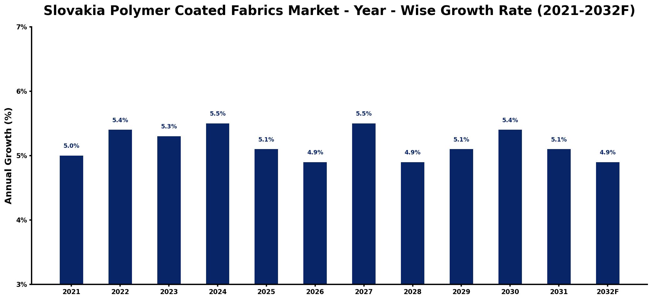 Slovakia Polymer Coated Fabrics Market Year-wise Growth Rate and Key Drivers