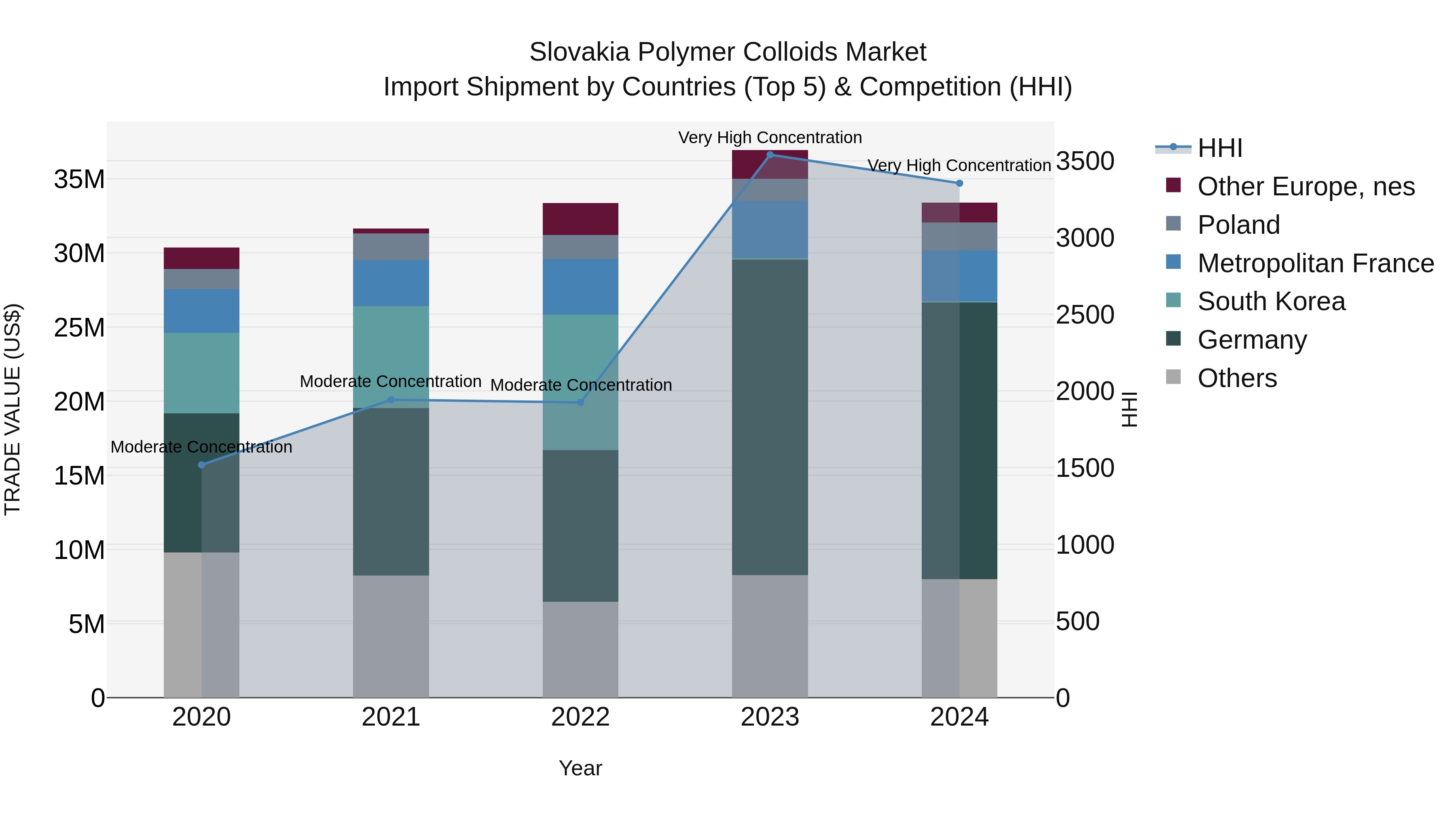 Slovakia Polymer Colloids Market Top 5 Importing Countries and Market Competition (HHI) Analysis