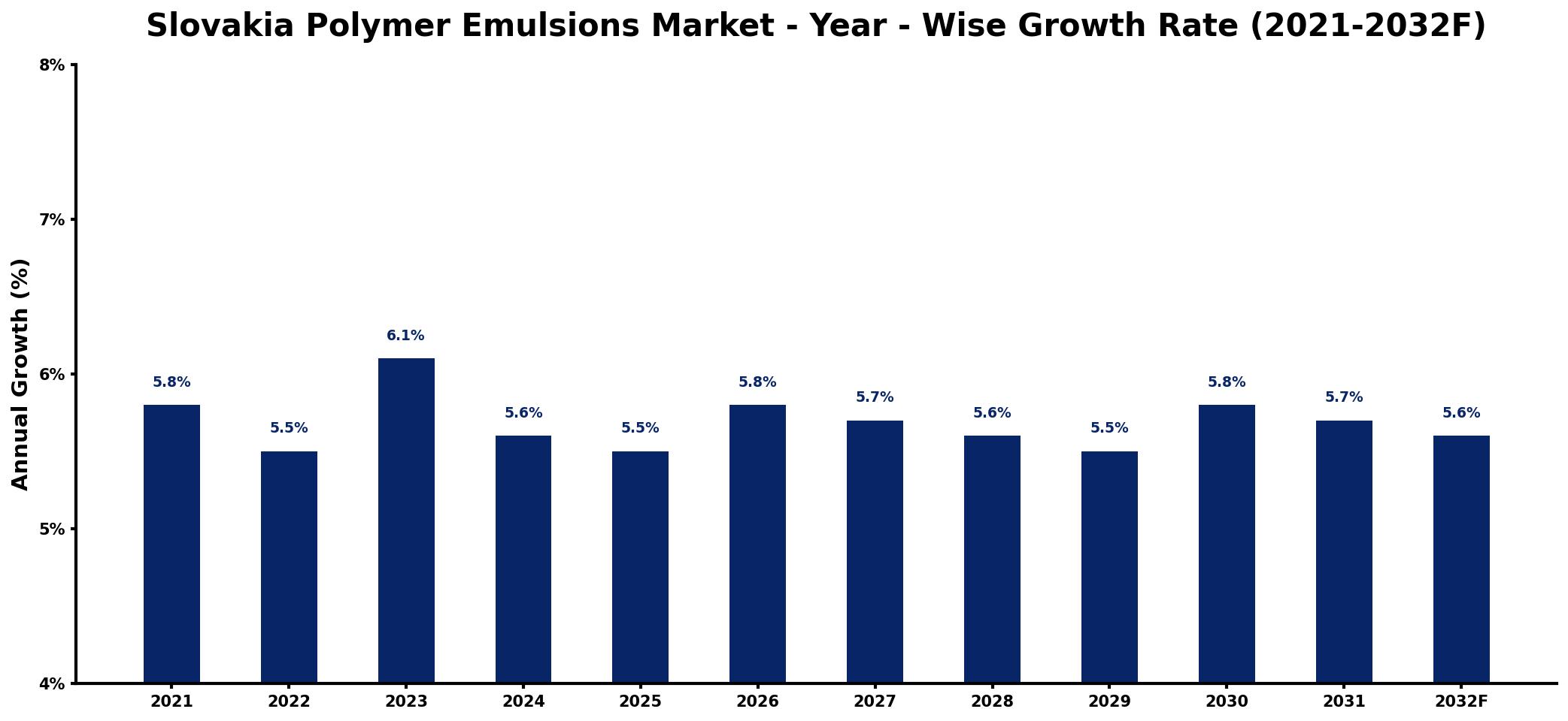 Slovakia Polymer Emulsions Market Year-wise Growth Rate and Key Drivers