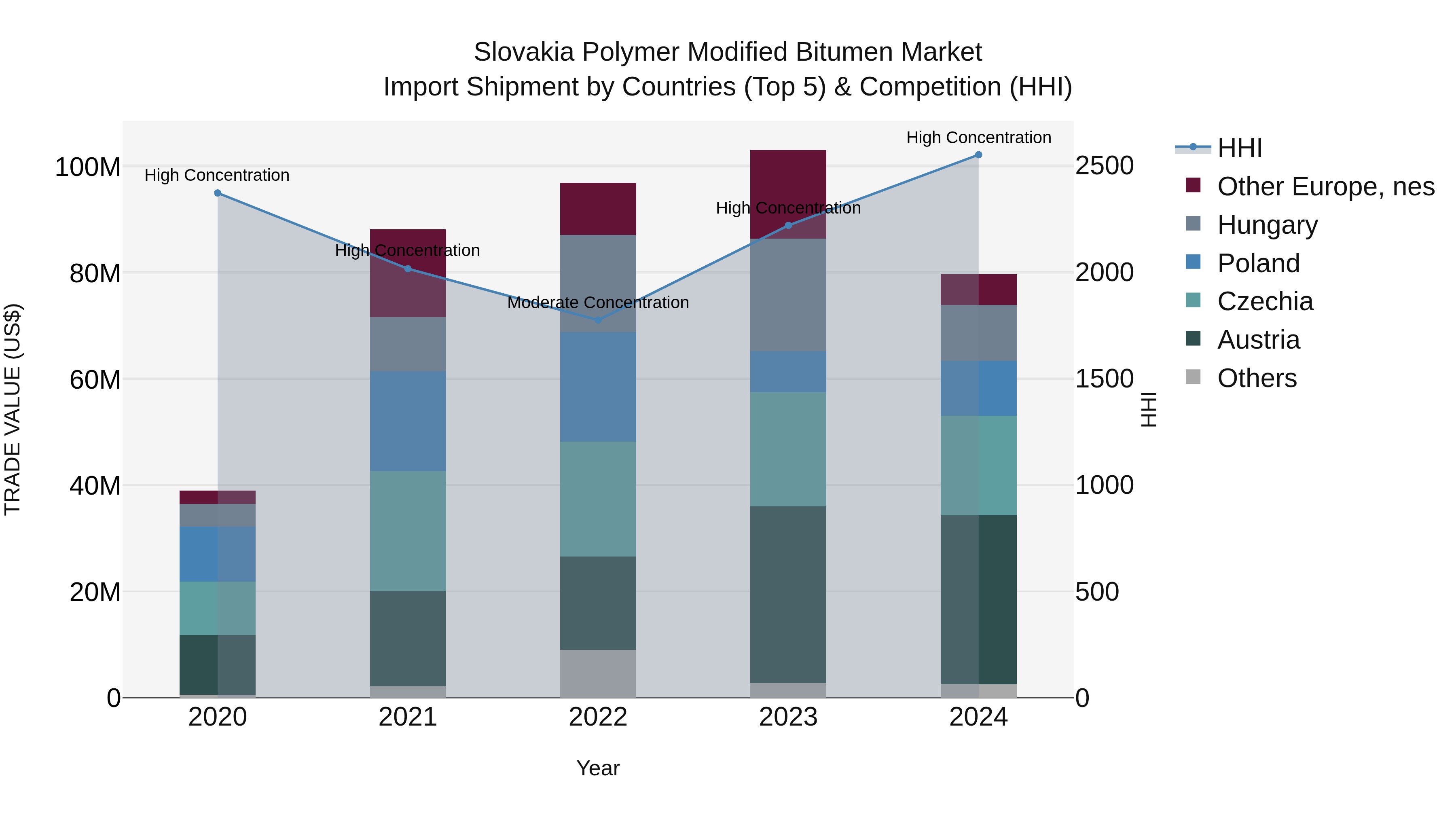 Slovakia Polymer Modified Bitumen Market Top 5 Importing Countries and Market Competition (HHI) Analysis