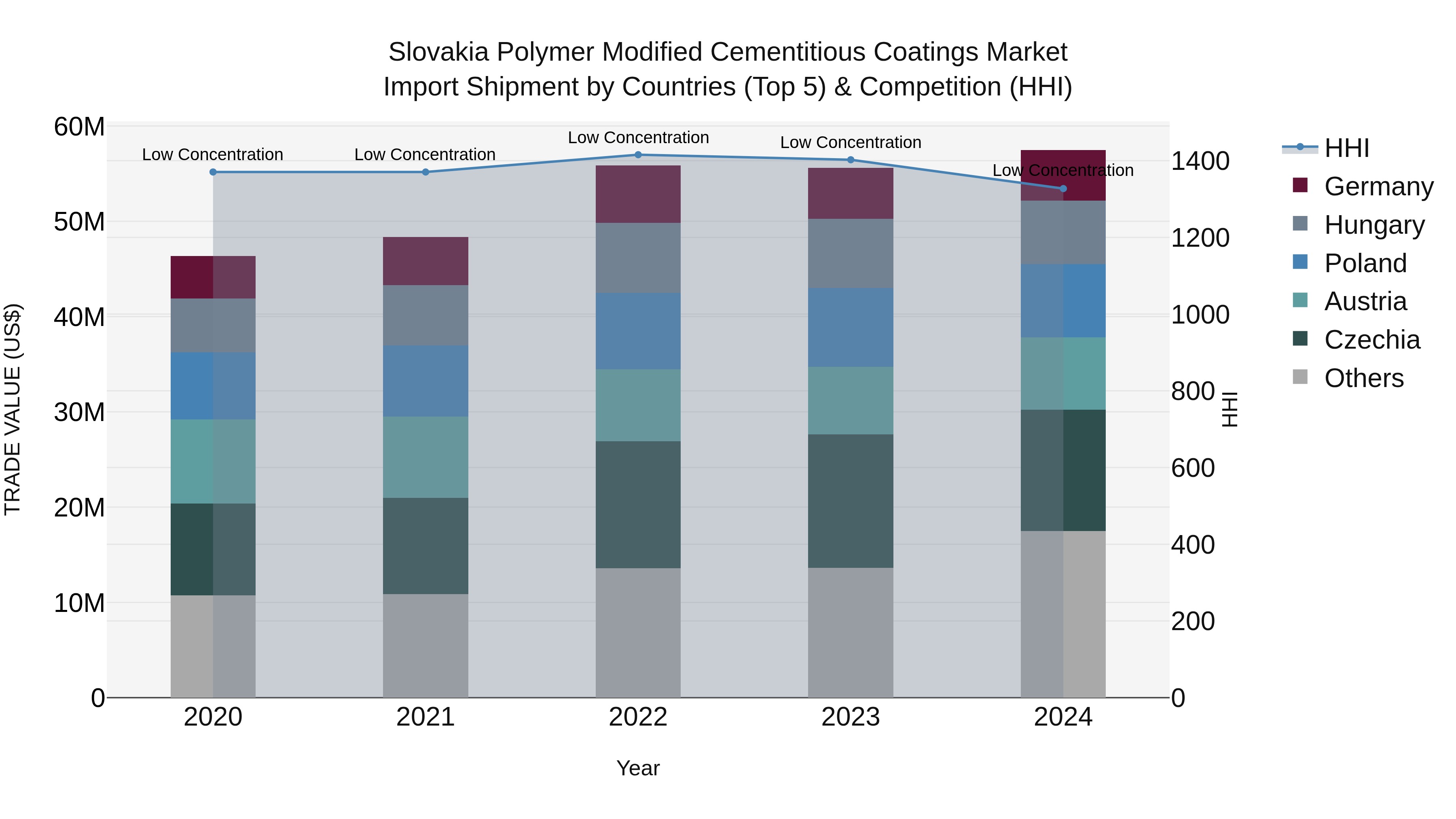 Slovakia Polymer Modified Cementitious Coatings Market Top 5 Importing Countries and Market Competition (HHI) Analysis