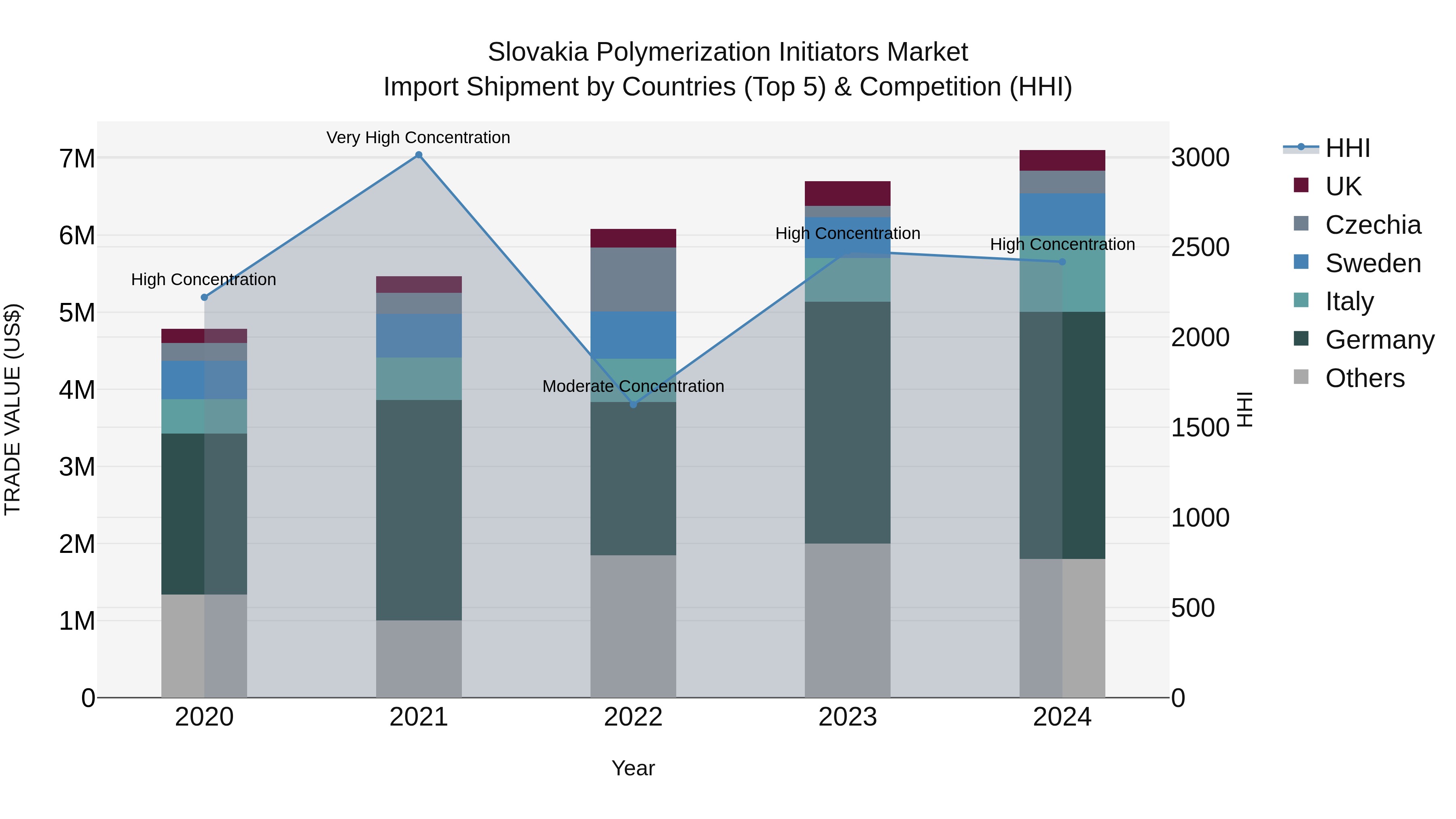 Slovakia Polymerization Initiators Market Top 5 Importing Countries and Market Competition (HHI) Analysis