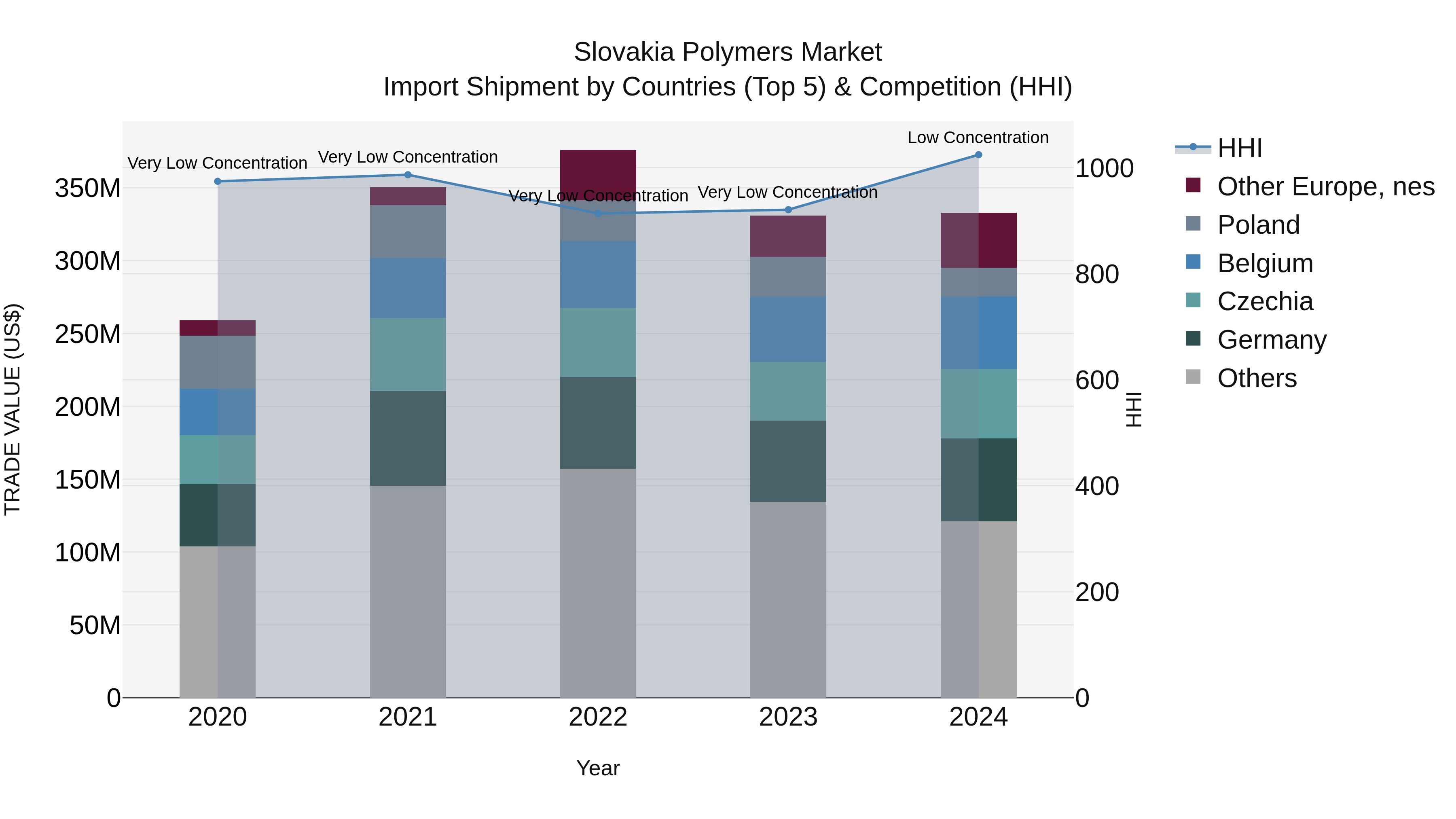 Slovakia Polymers Market Top 5 Importing Countries and Market Competition (HHI) Analysis