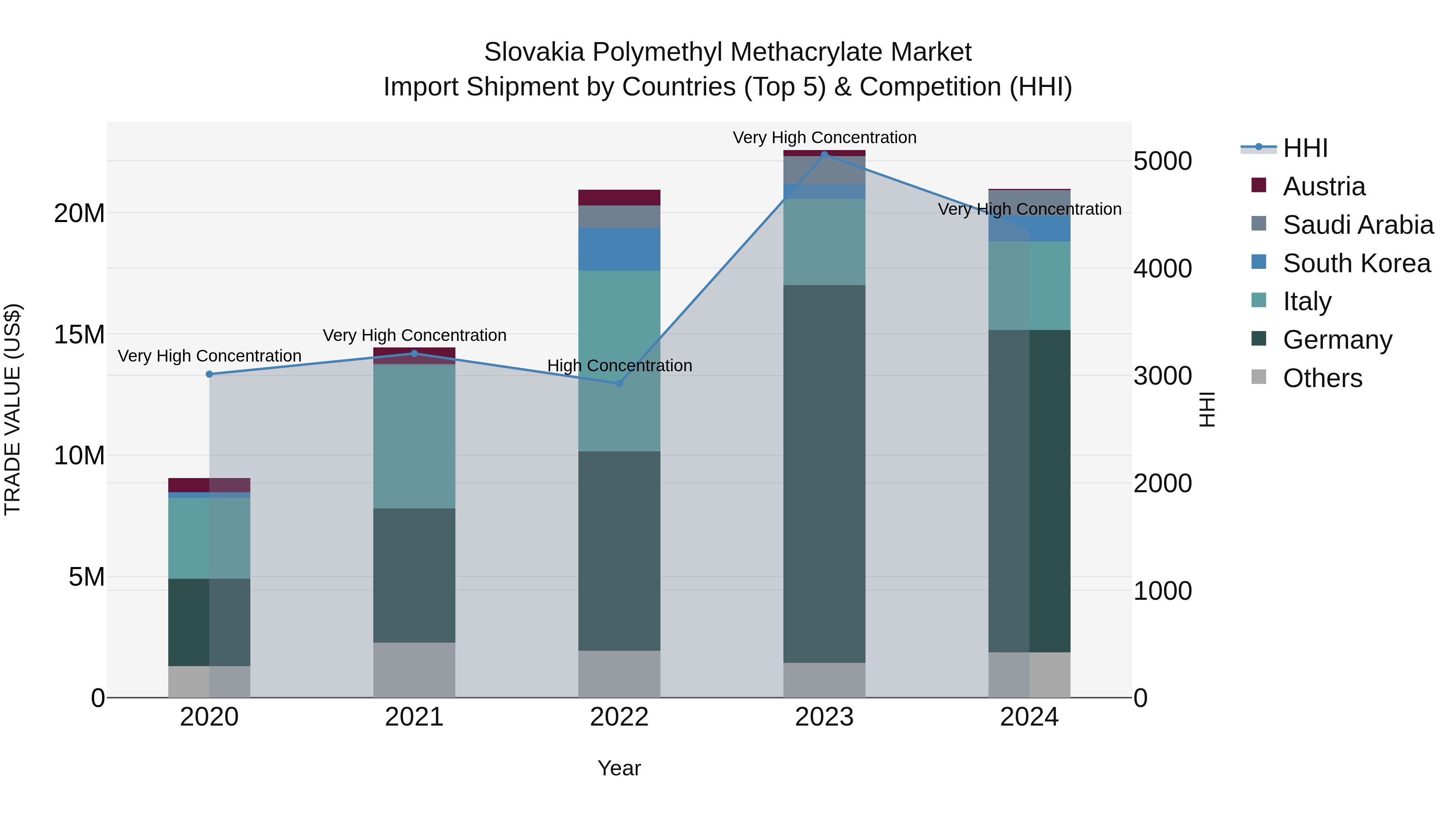 Slovakia Polymethyl Methacrylate Market Top 5 Importing Countries and Market Competition (HHI) Analysis