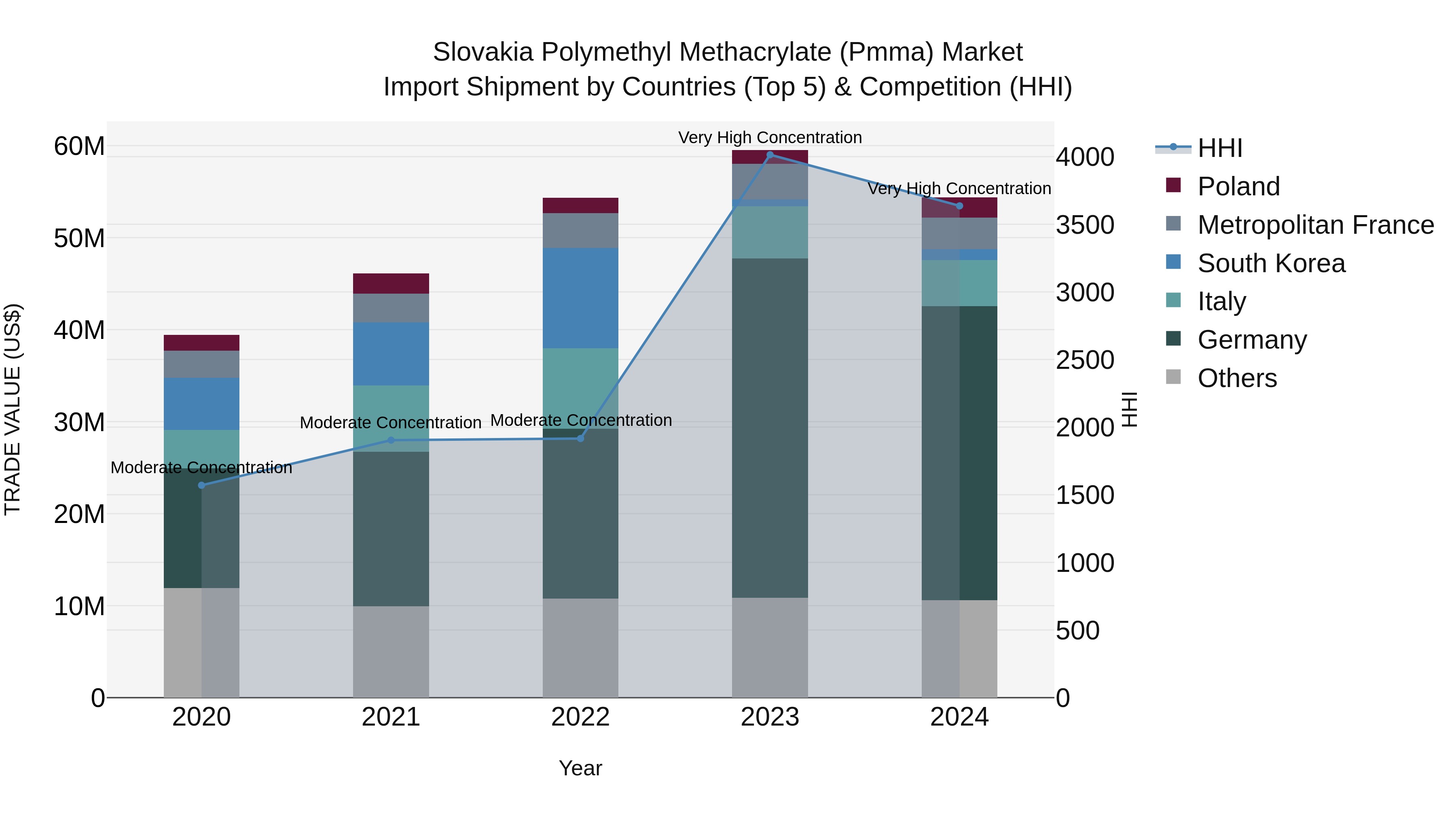 Slovakia Polymethyl Methacrylate Pmma Market Top 5 Importing Countries and Market Competition (HHI) Analysis