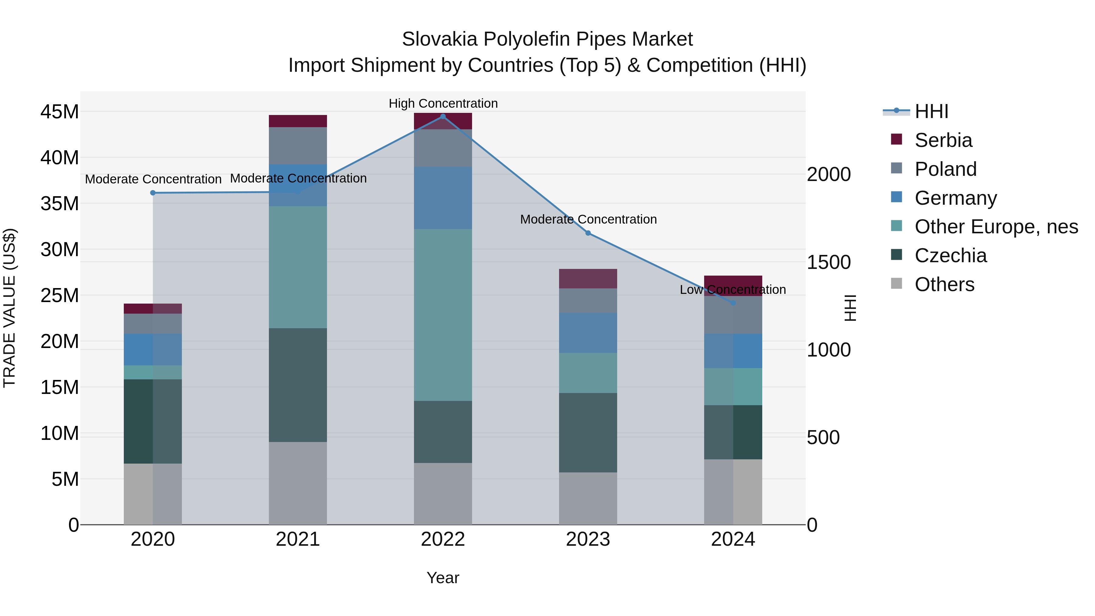 Slovakia Polyolefin Pipes Market Top 5 Importing Countries and Market Competition (HHI) Analysis