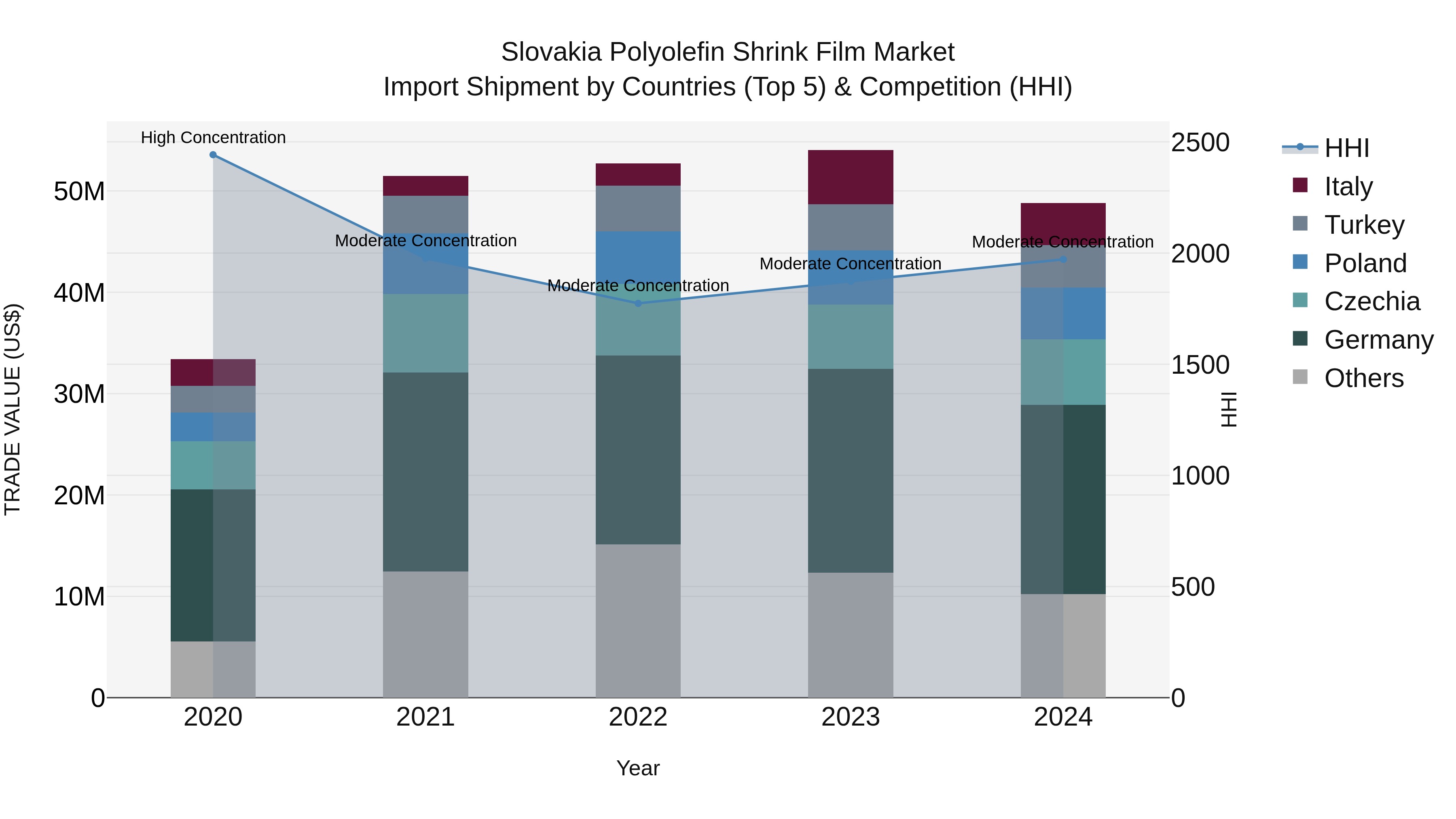 Slovakia Polyolefin Shrink Film Market Top 5 Importing Countries and Market Competition (HHI) Analysis