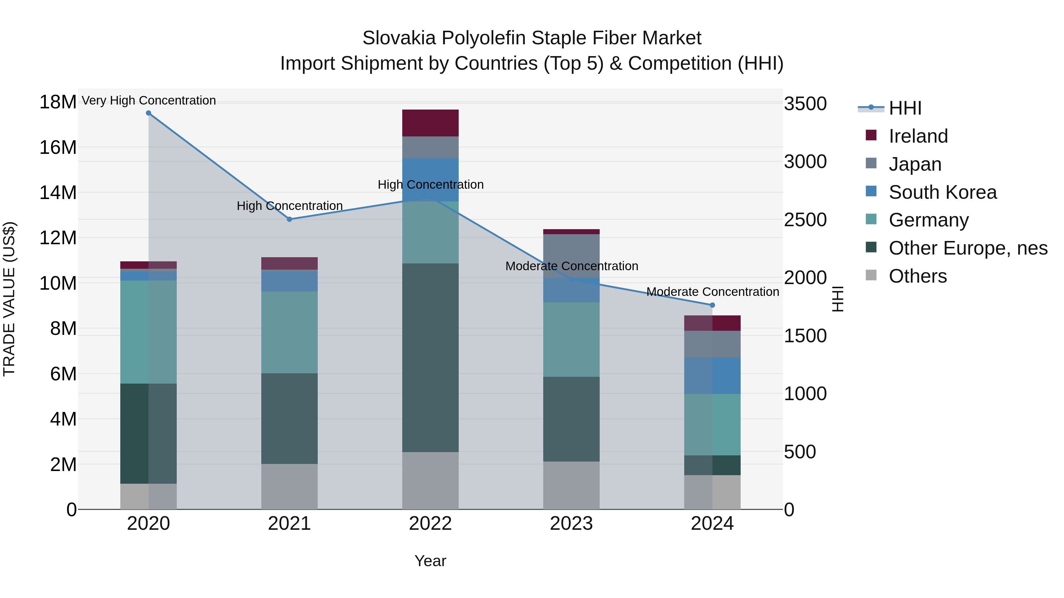 Slovakia Polyolefin Staple Fiber Market Top 5 Importing Countries and Market Competition (HHI) Analysis