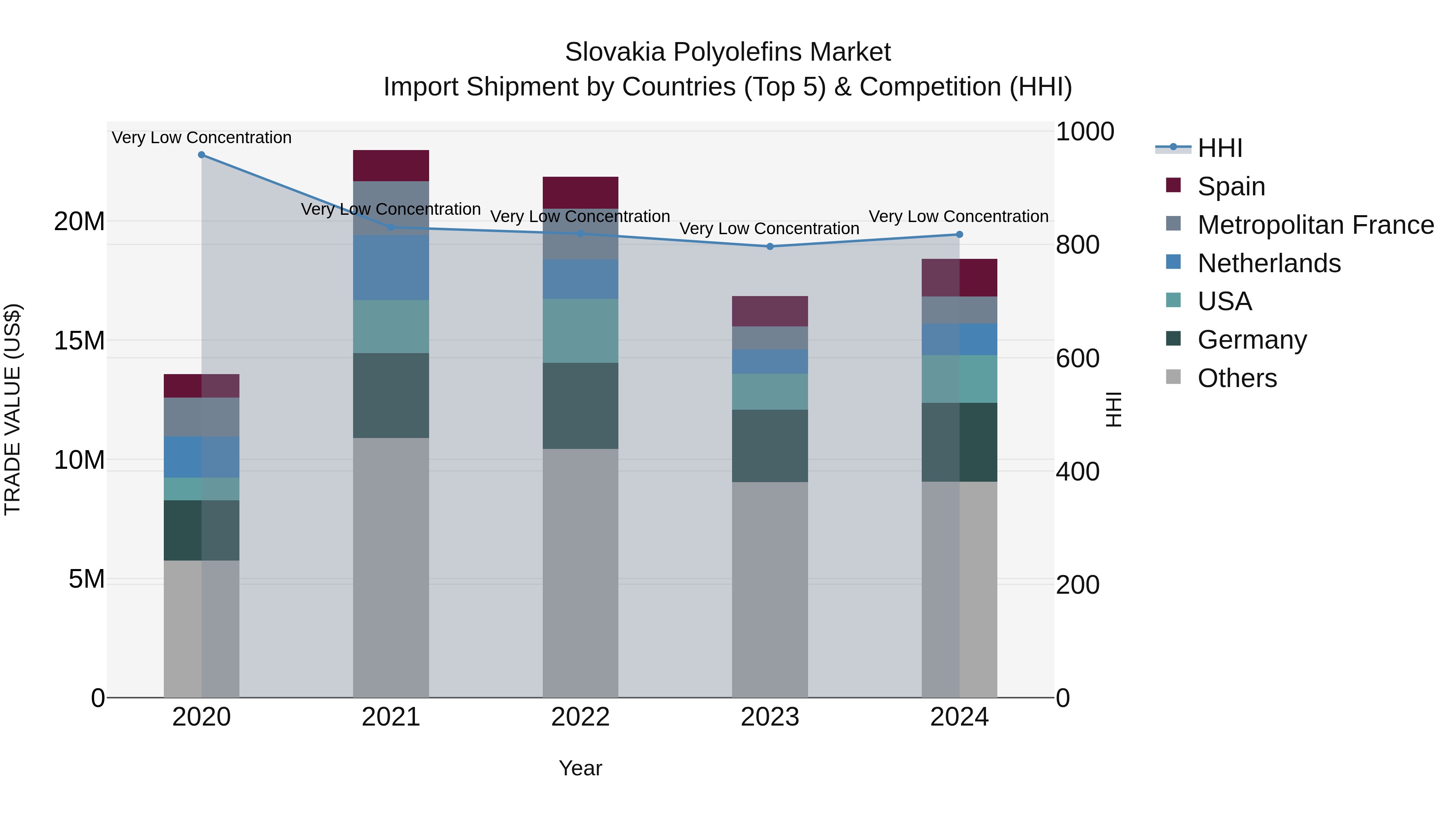Slovakia Polyolefins Market Top 5 Importing Countries and Market Competition (HHI) Analysis