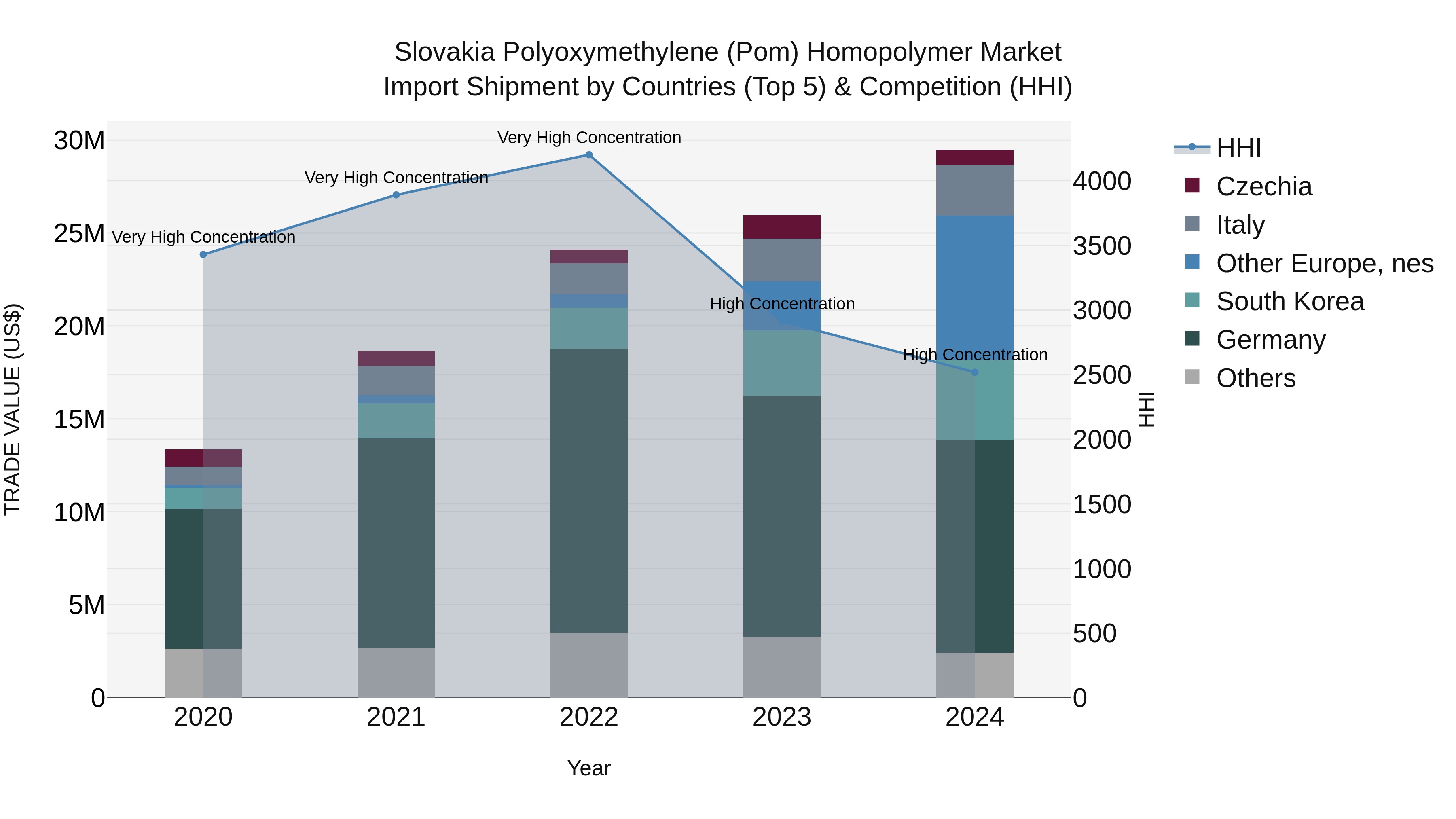 Slovakia Polyoxymethylene Pom Homopolymer Market Top 5 Importing Countries and Market Competition (HHI) Analysis