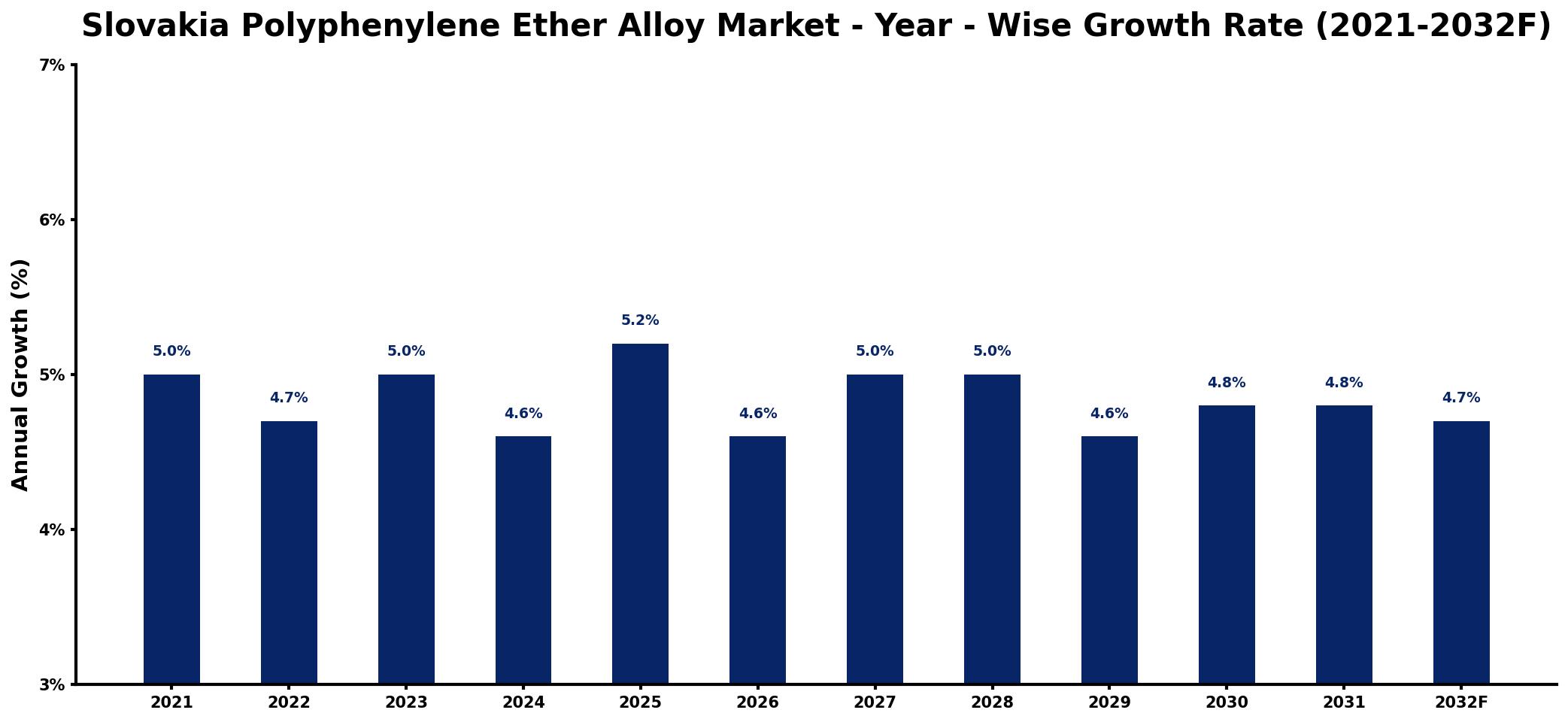 Slovakia Polyphenylene Ether Alloy Market Year-wise Growth Rate and Key Drivers
