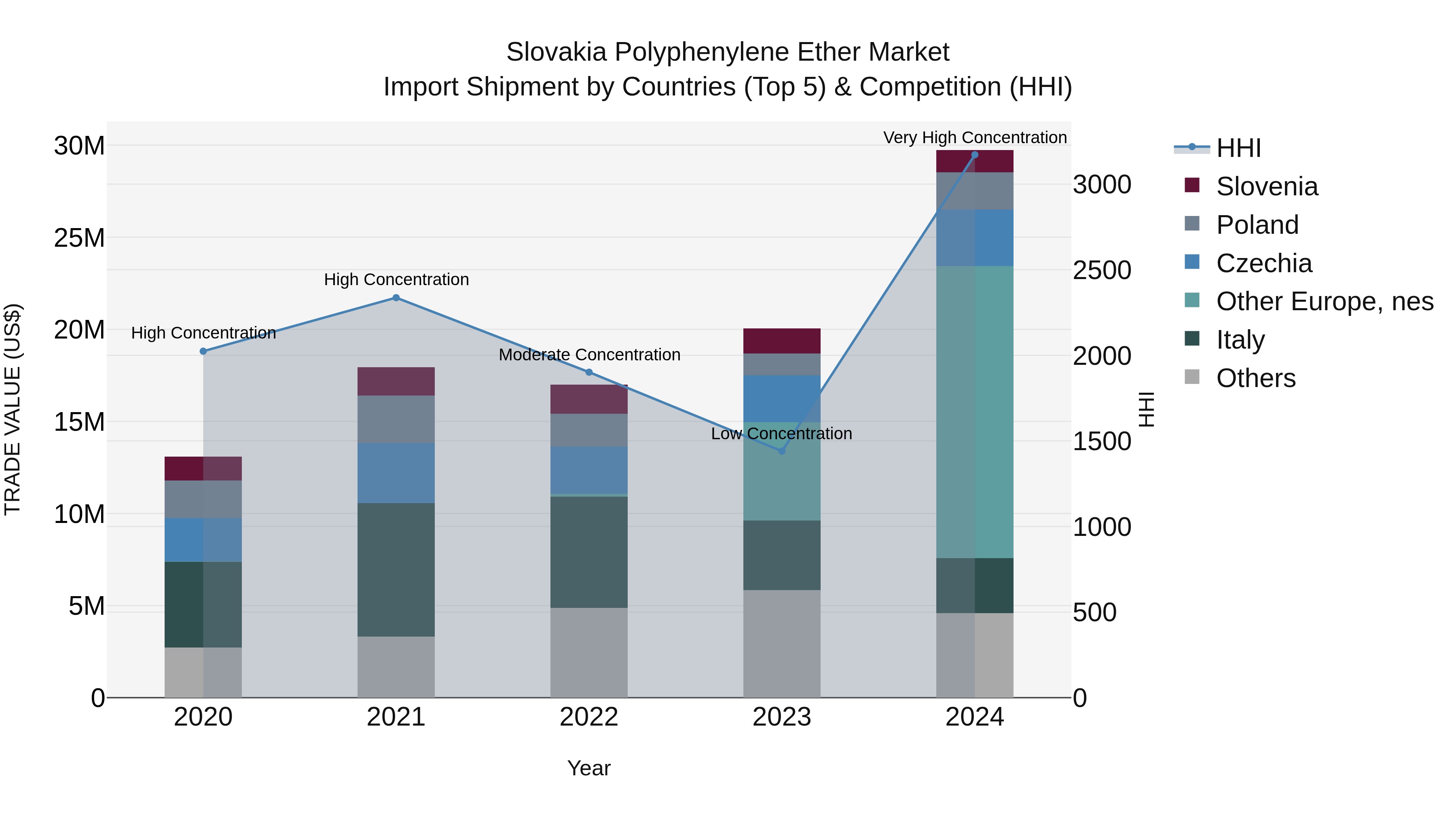 Slovakia Polyphenylene Ether Market Top 5 Importing Countries and Market Competition (HHI) Analysis