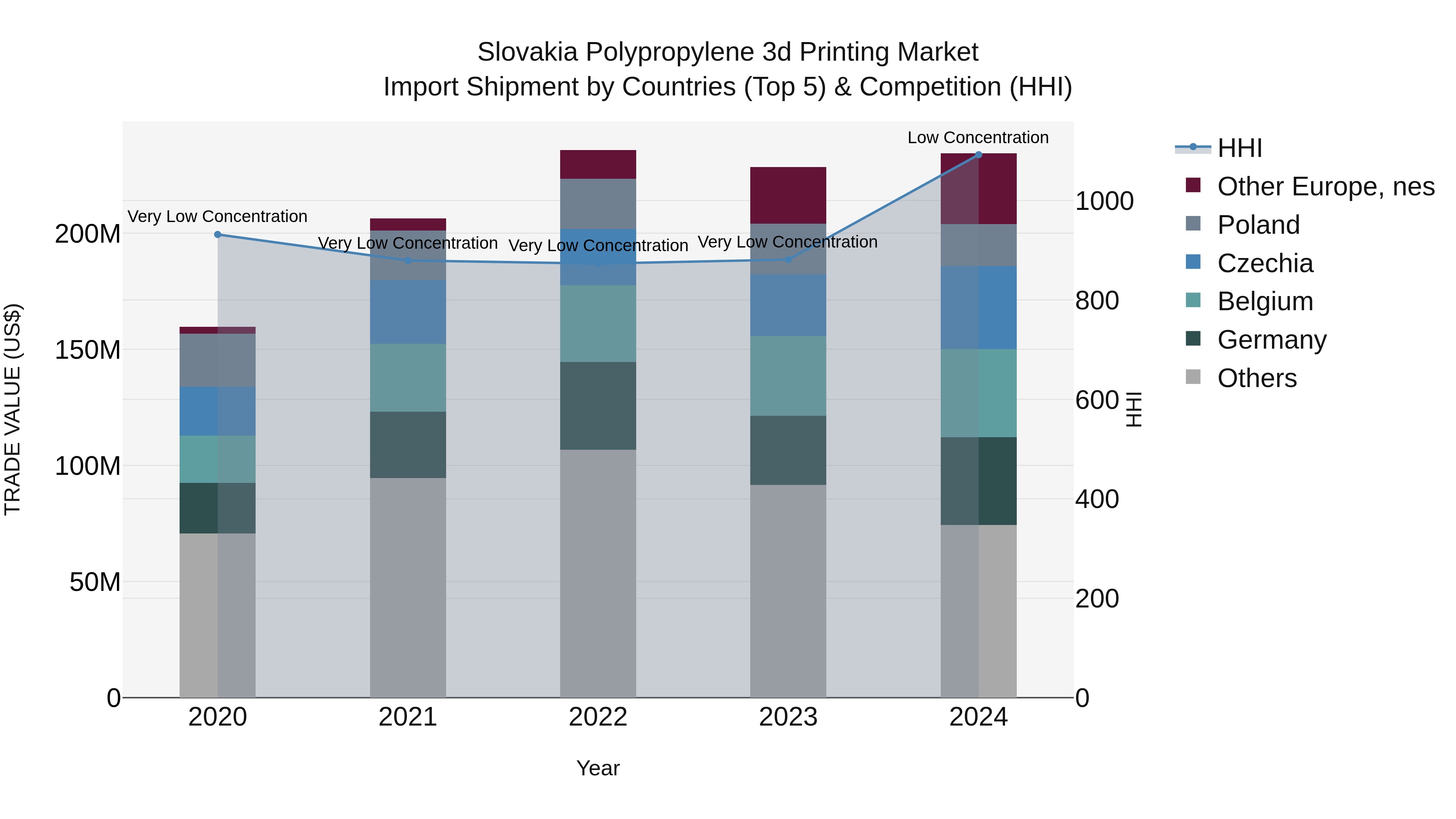 Slovakia Polypropylene 3D Printing Market Top 5 Importing Countries and Market Competition (HHI) Analysis