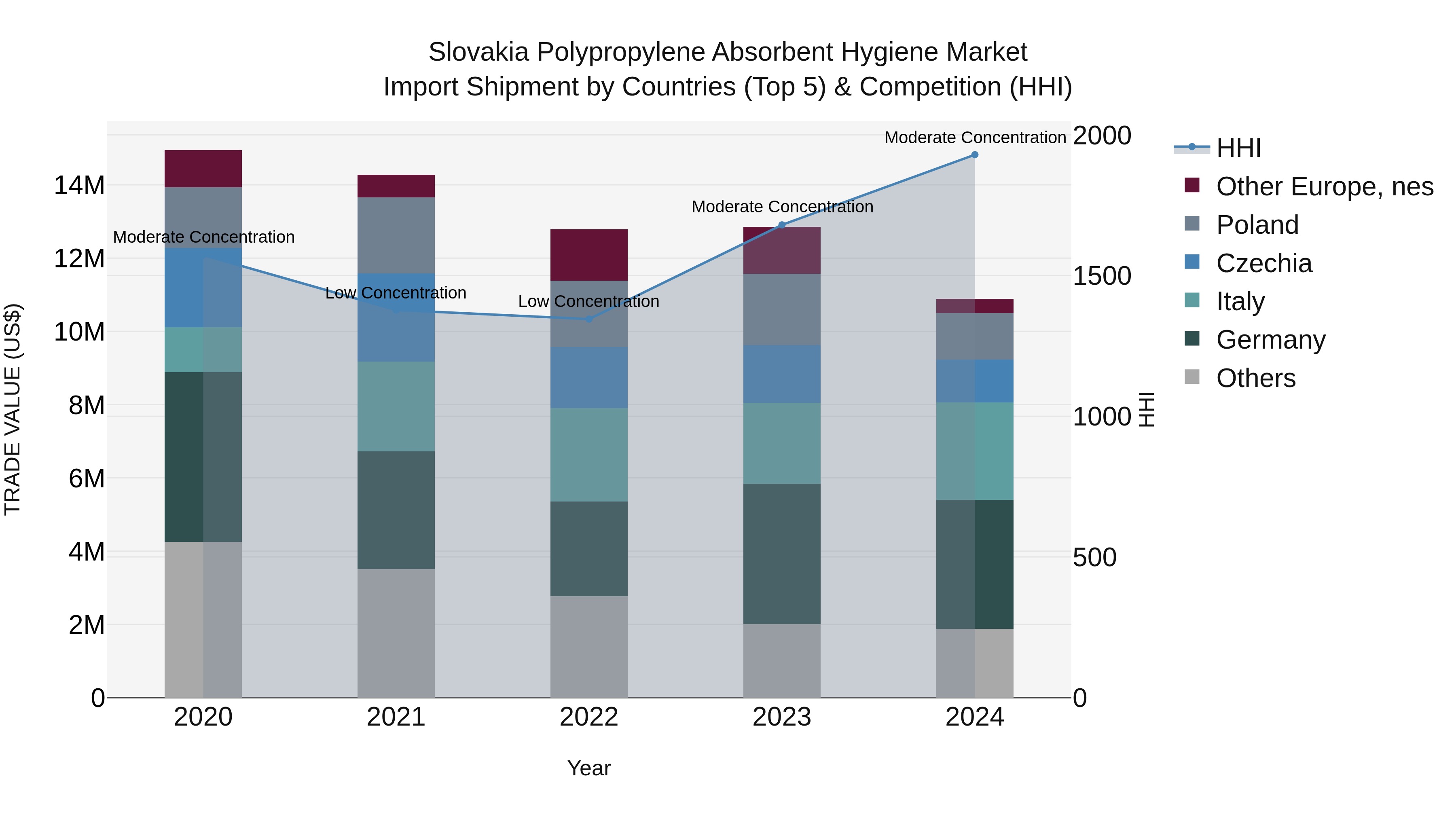 Slovakia Polypropylene Absorbent Hygiene Market Top 5 Importing Countries and Market Competition (HHI) Analysis