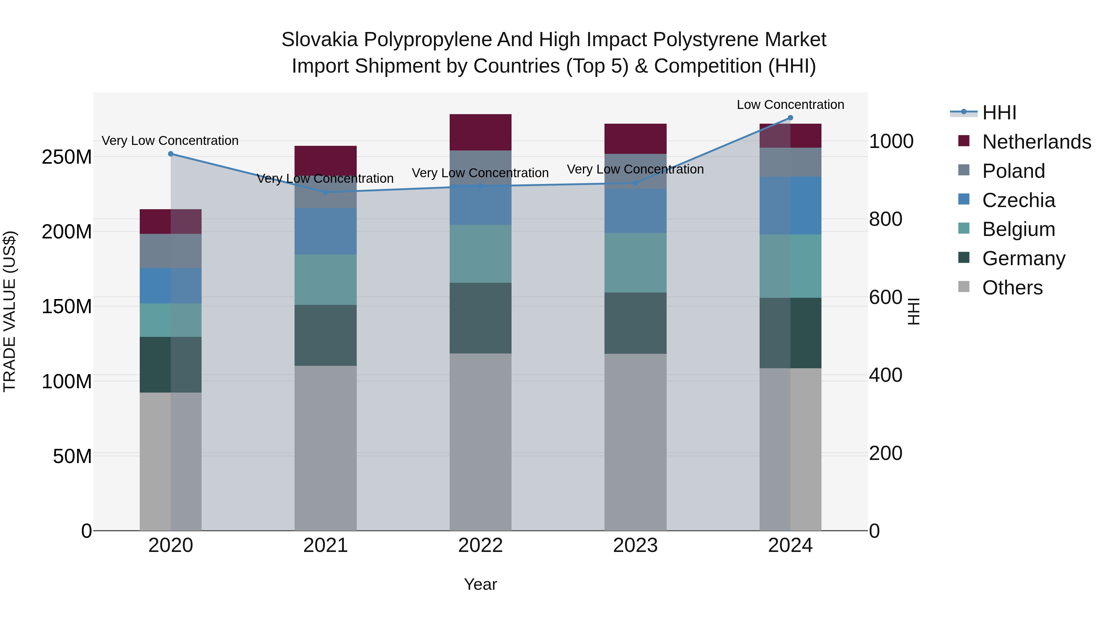 Slovakia Polypropylene And High Impact Polystyrene Market Top 5 Importing Countries and Market Competition (HHI) Analysis