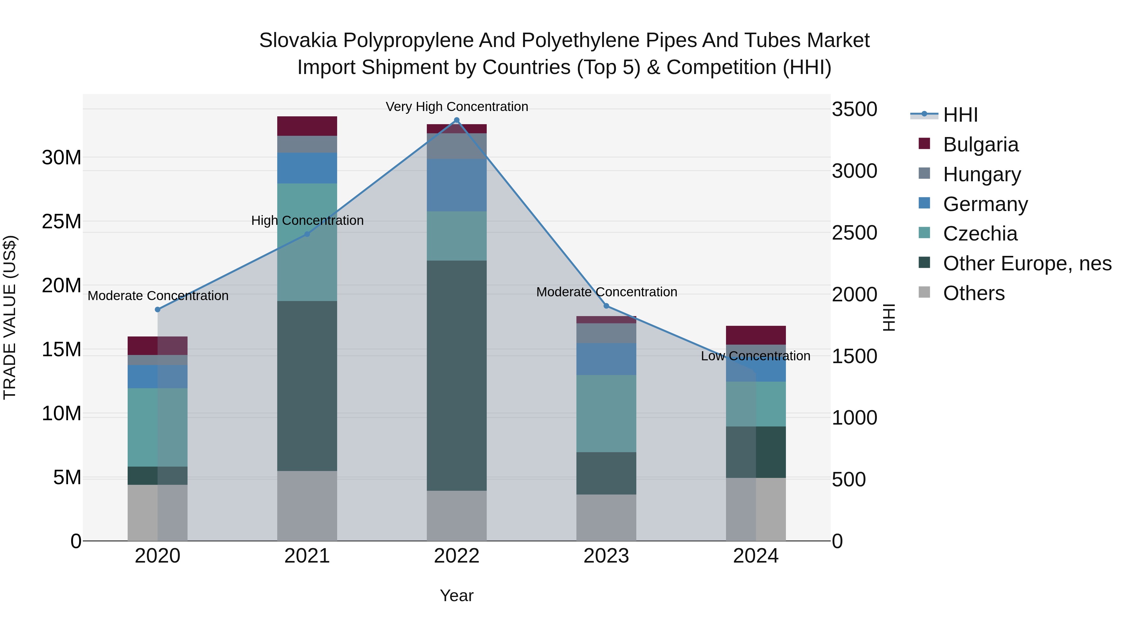 Slovakia Polypropylene And Polyethylene Pipes And Tubes Market Top 5 Importing Countries and Market Competition (HHI) Analysis