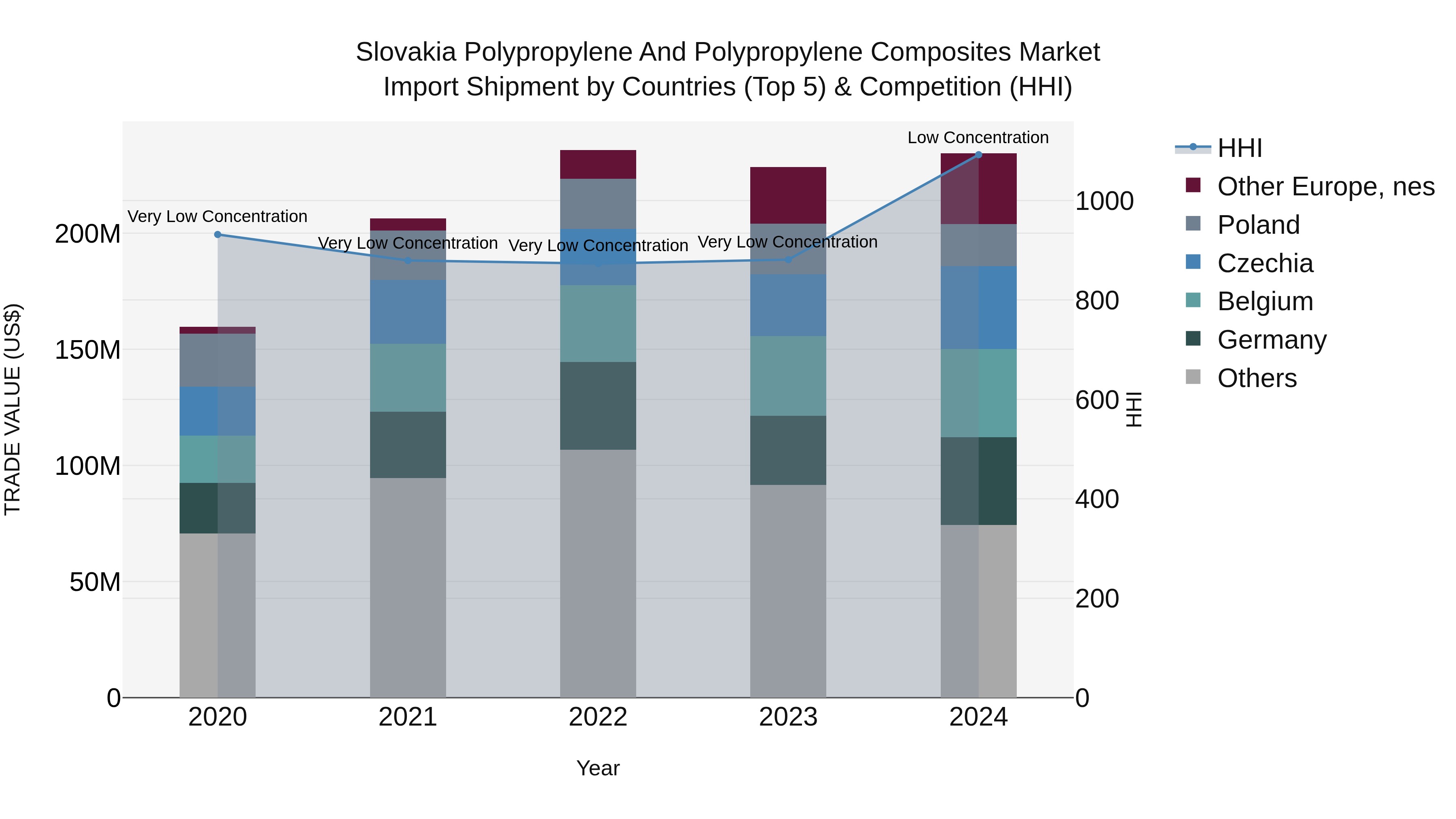 Slovakia Polypropylene And Polypropylene Composites Market Top 5 Importing Countries and Market Competition (HHI) Analysis