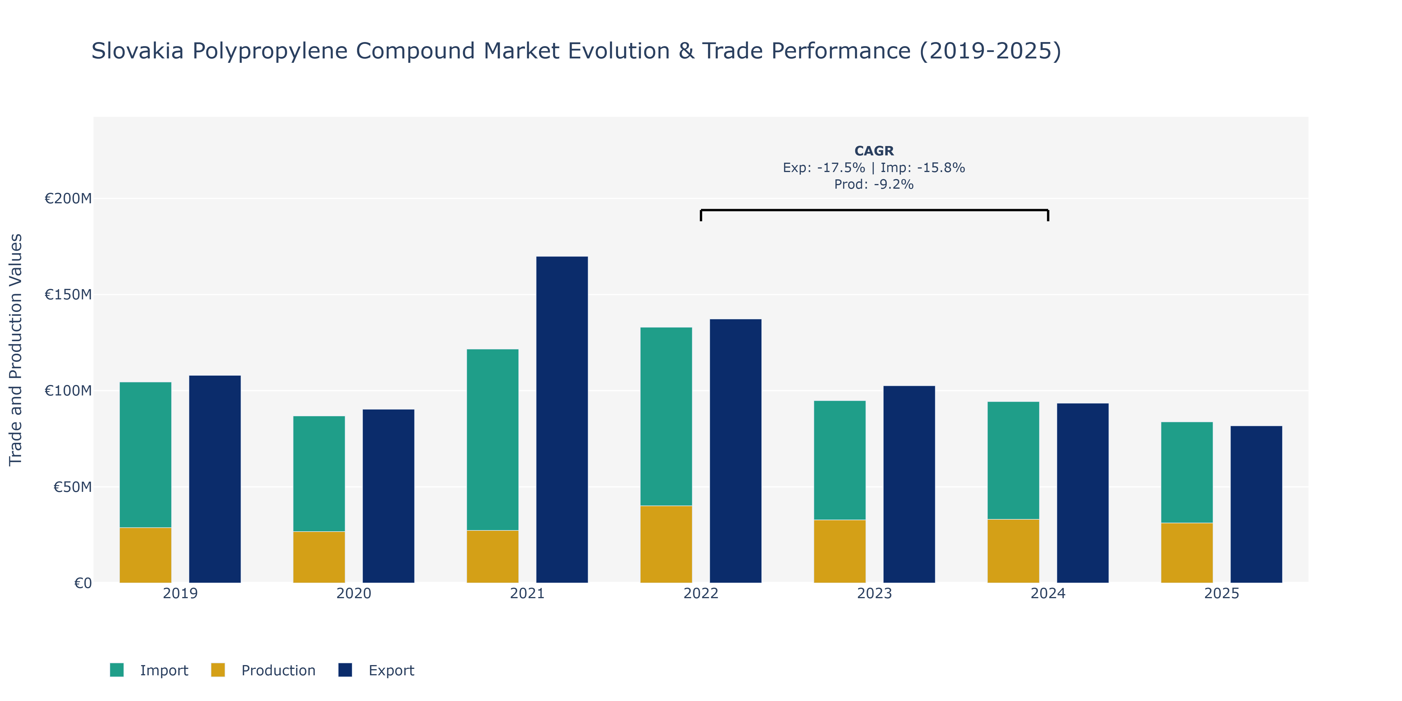Slovakia Polypropylene Compound Market: Production & Trade Performance (2019-2025)
