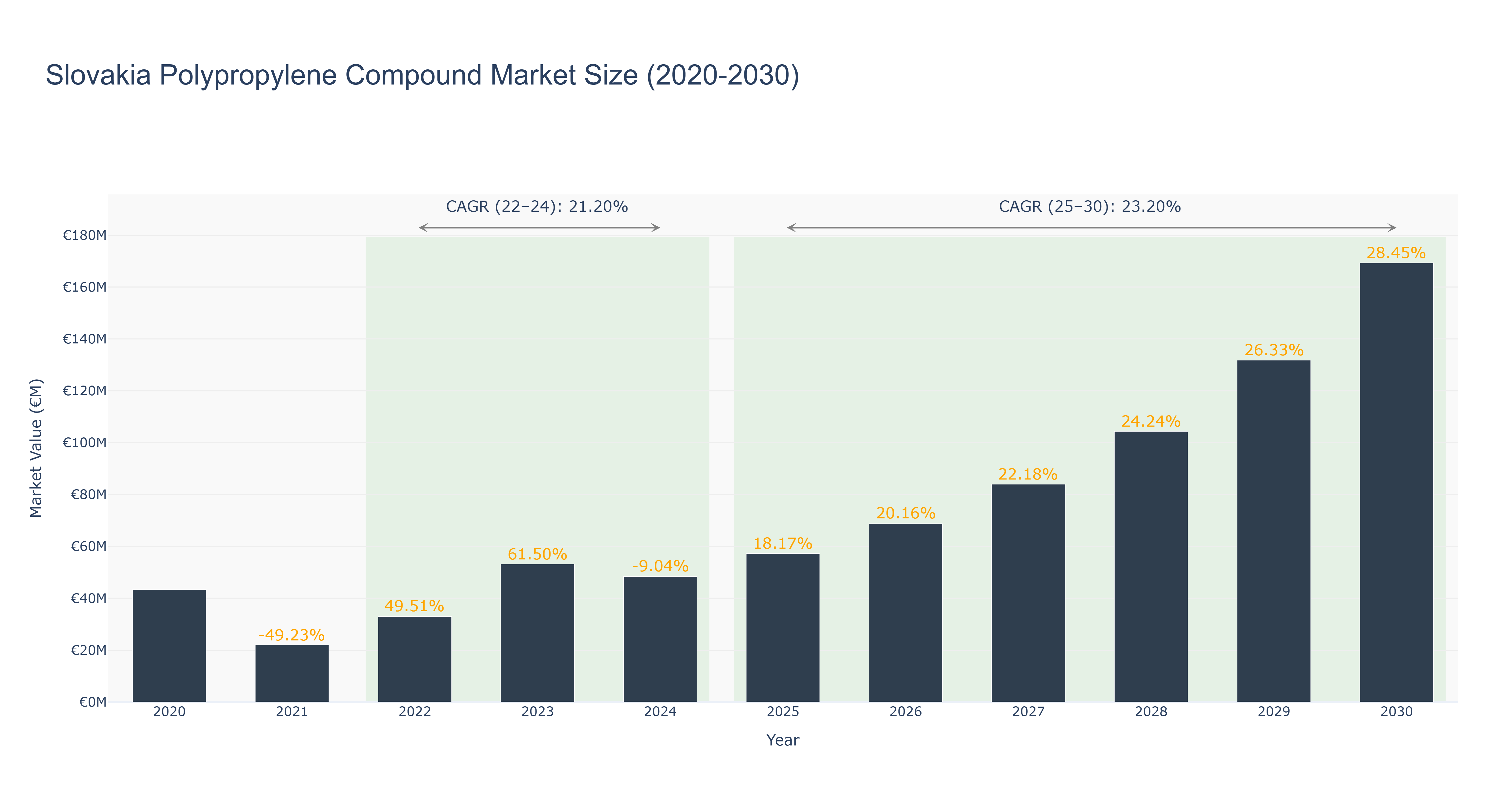 Slovakia Polypropylene Compound Market Size (2020-2030)