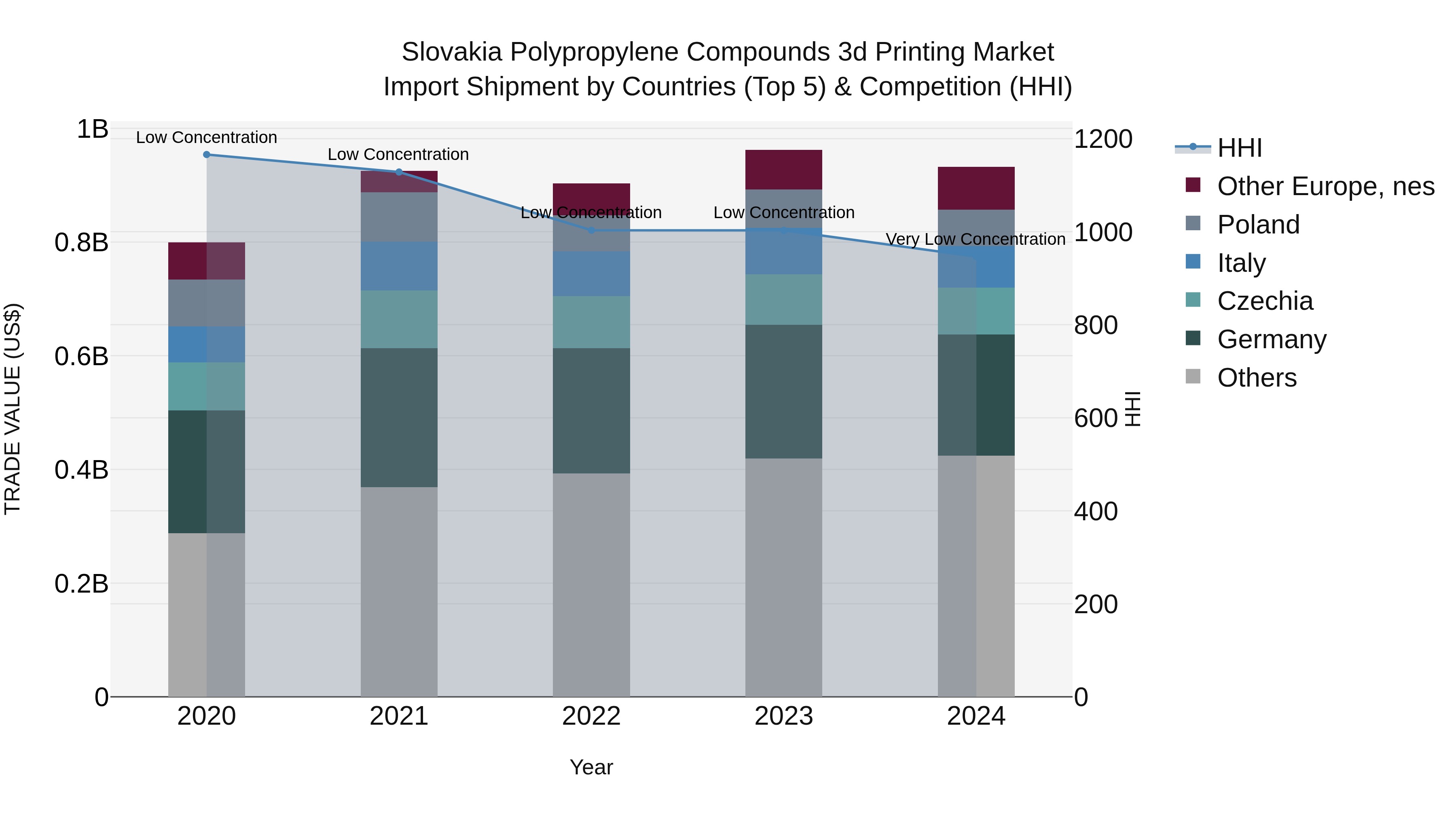 Slovakia Polypropylene Compounds 3D Printing Market Top 5 Importing Countries and Market Competition (HHI) Analysis