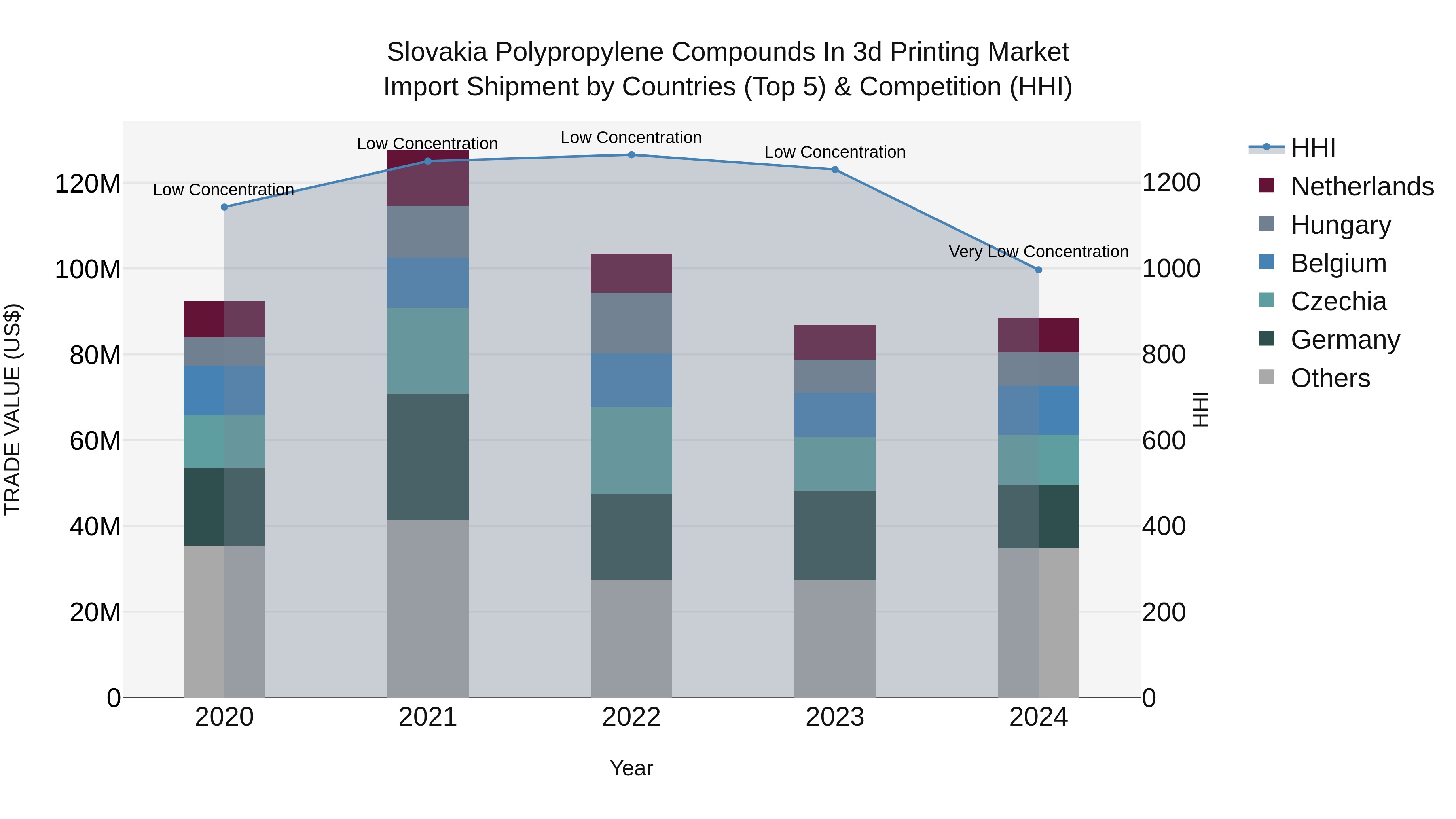 Slovakia Polypropylene Compounds In 3D Printing Market Top 5 Importing Countries and Market Competition (HHI) Analysis