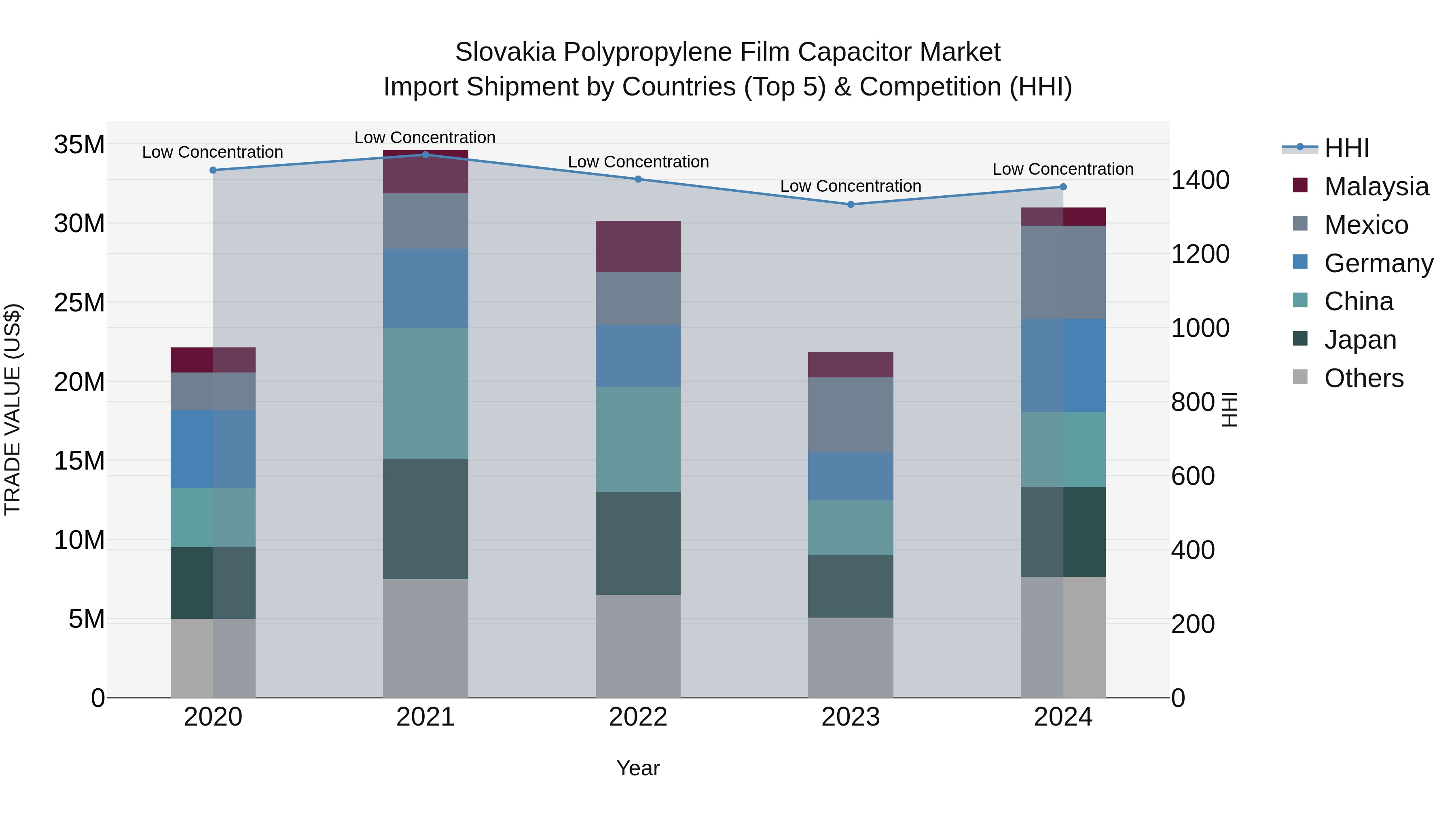 Slovakia Polypropylene Film Capacitor Market Top 5 Importing Countries and Market Competition (HHI) Analysis