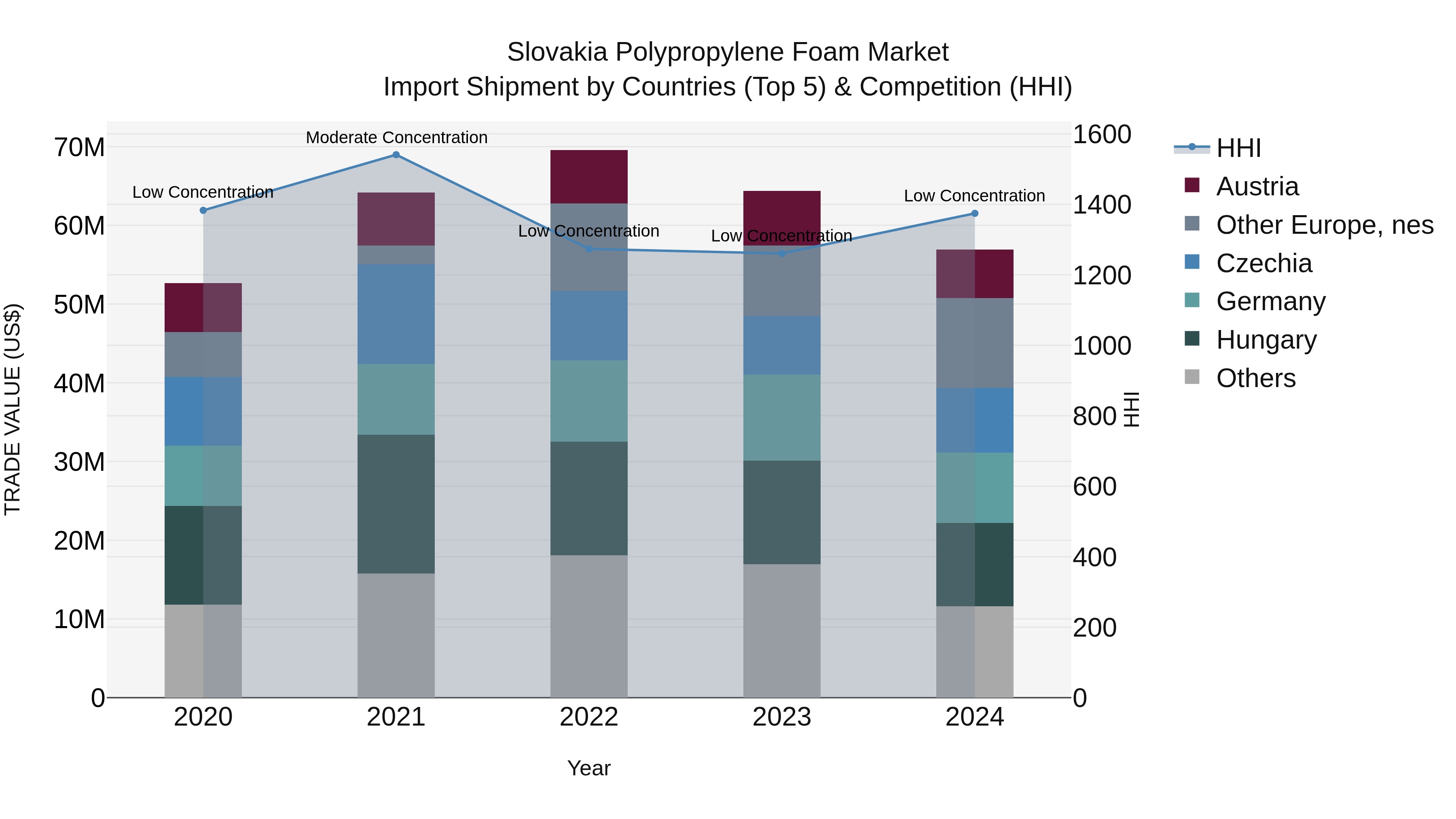Slovakia Polypropylene Foam Market Top 5 Importing Countries and Market Competition (HHI) Analysis