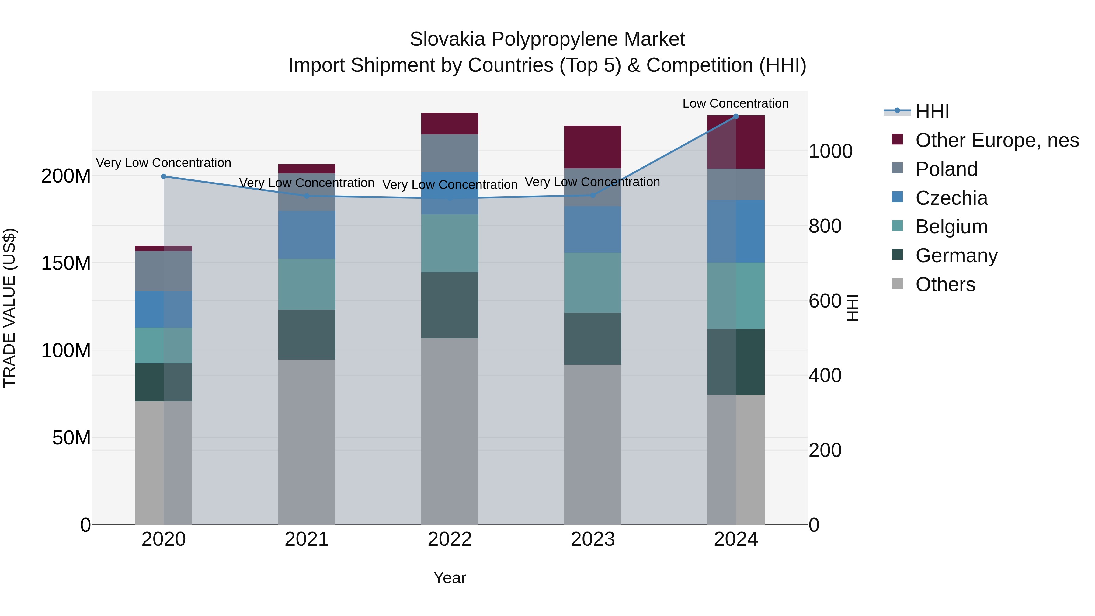 Slovakia Polypropylene Market Top 5 Importing Countries and Market Competition (HHI) Analysis