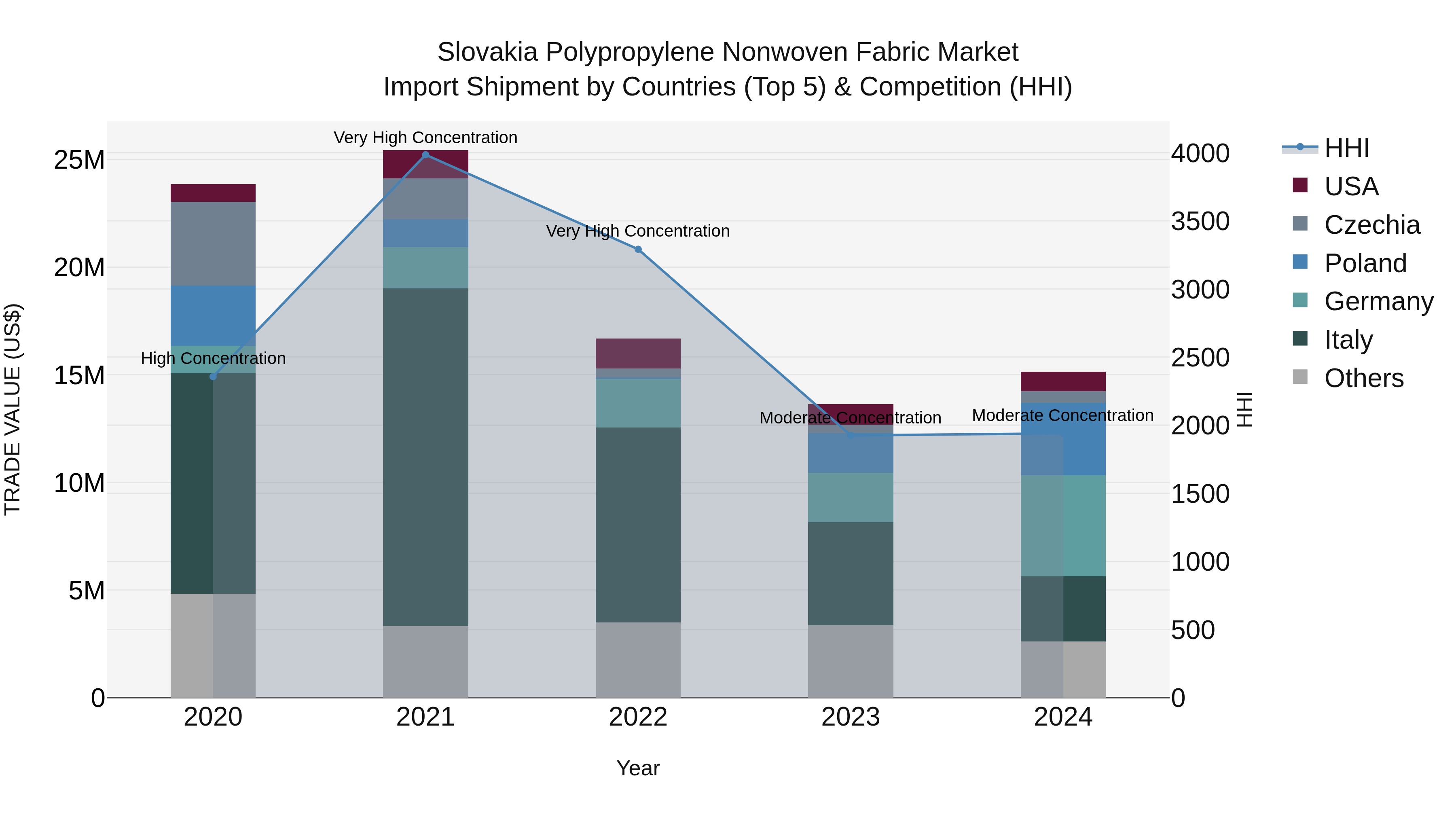 Slovakia Polypropylene Nonwoven Fabric Market Top 5 Importing Countries and Market Competition (HHI) Analysis