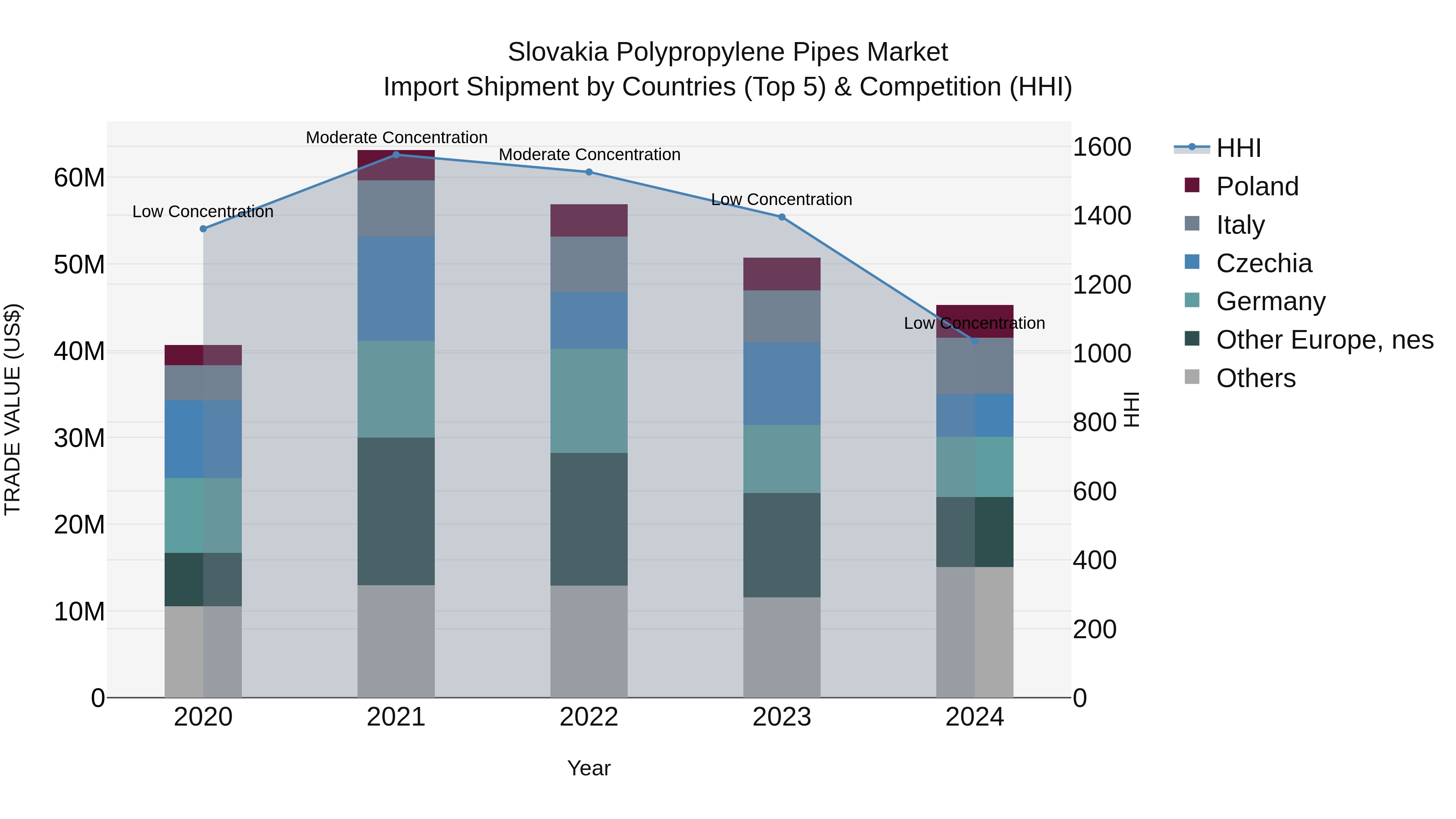 Slovakia Polypropylene Pipes Market Top 5 Importing Countries and Market Competition (HHI) Analysis