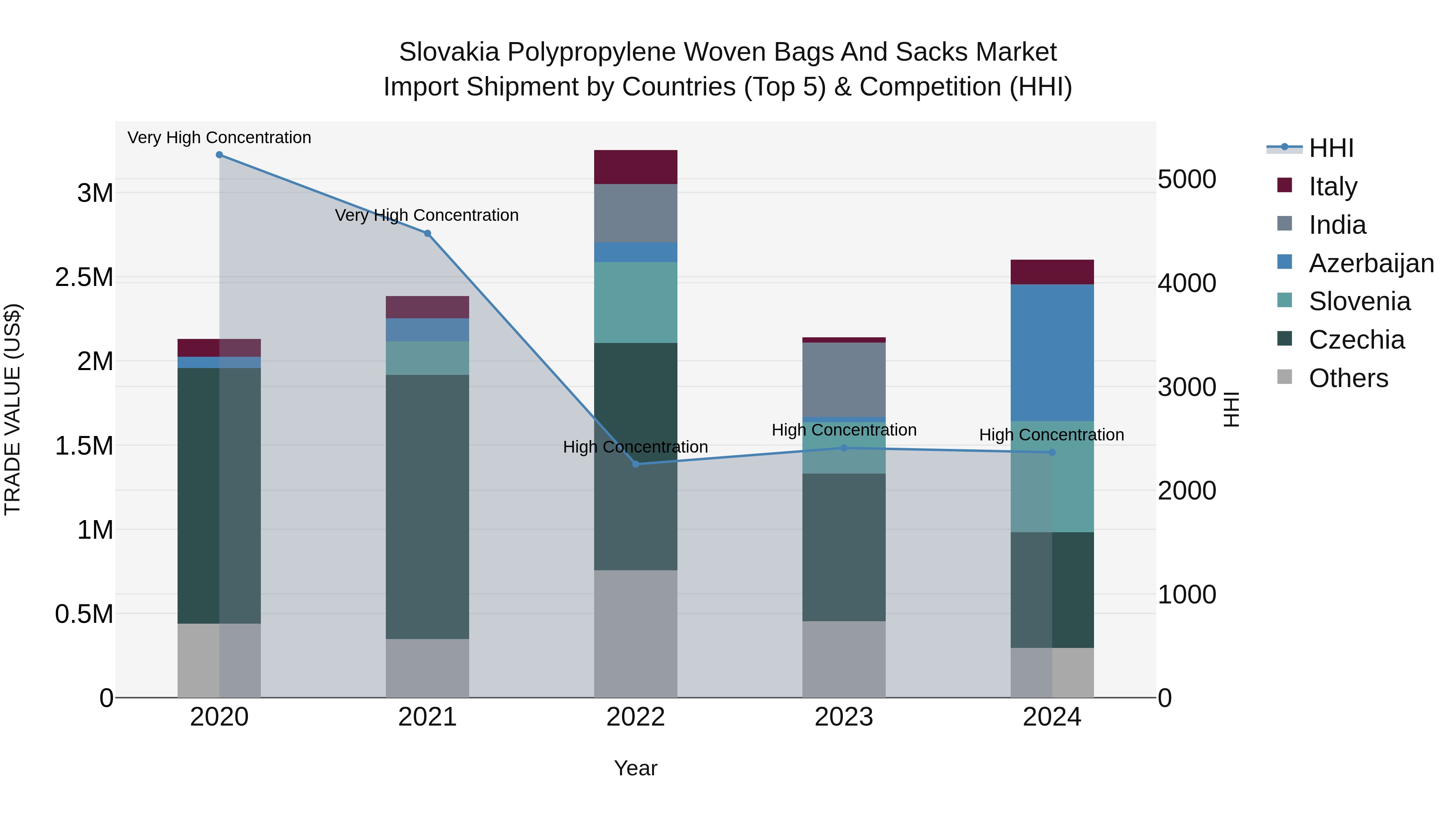 Slovakia Polypropylene Woven Bags And Sacks Market Top 5 Importing Countries and Market Competition (HHI) Analysis